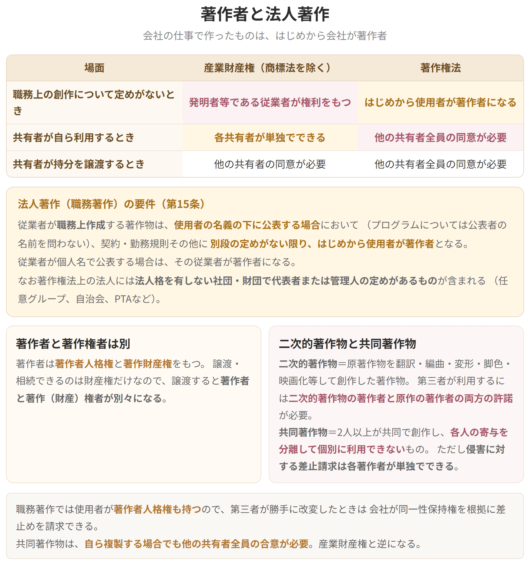 職務上の創作について定めがないとき、産業財産権では従業者が権利をもつのに対し、著作権法でははじめから使用者が著作者になります。共有者が自ら利用する場合の扱いも逆になります。