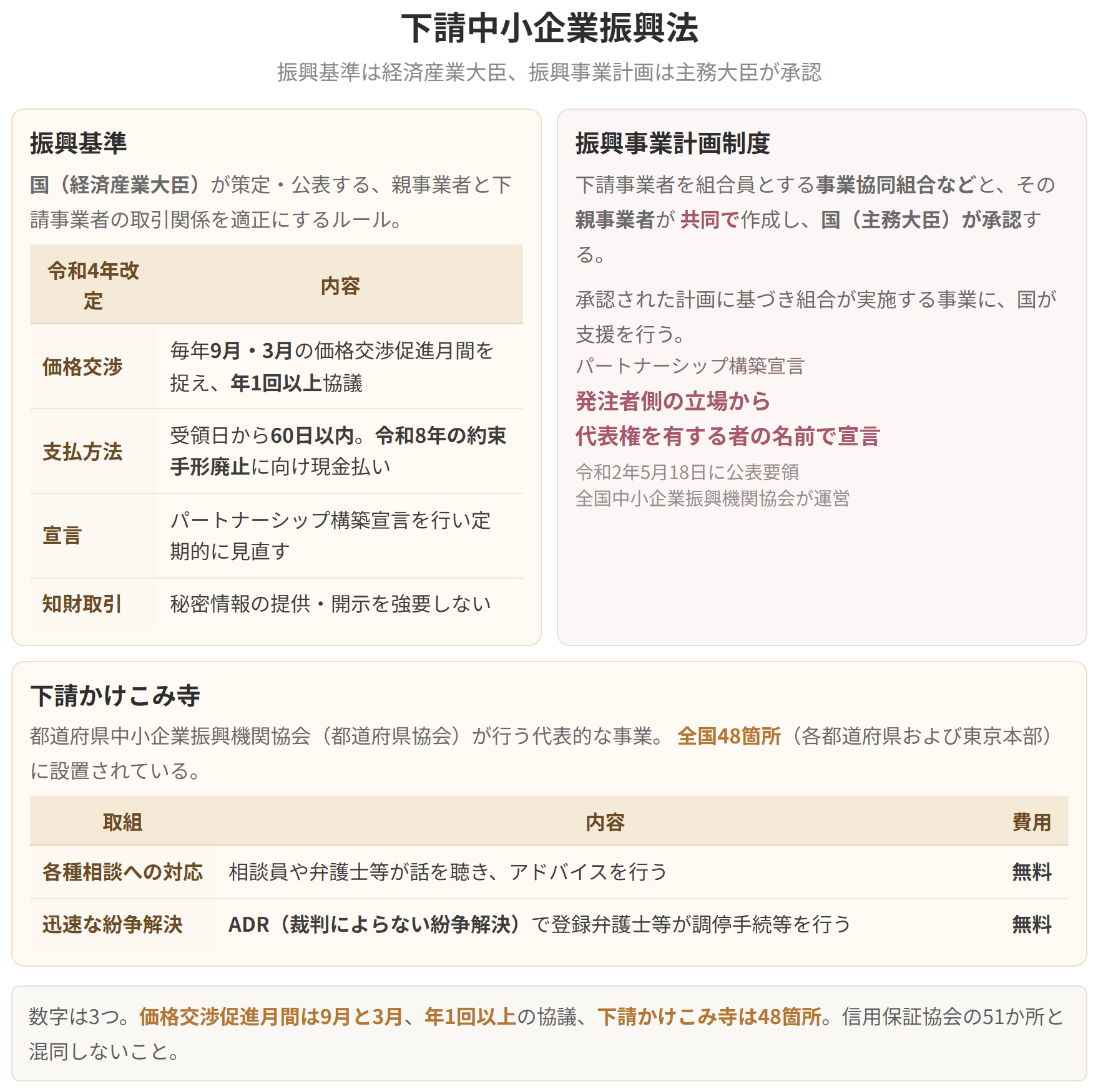 振興基準を策定して公表するのは国、つまり経済産業大臣です。価格交渉促進月間は毎年9月と3月で、少なくとも年に1回以上の価格協議が求められます。振興事業計画は組合と親事業者が共同で作成し、主務大臣が承認します。下請かけこみ寺は全国48箇所に設置され、相談も裁判外紛争解決手続も無料です。
