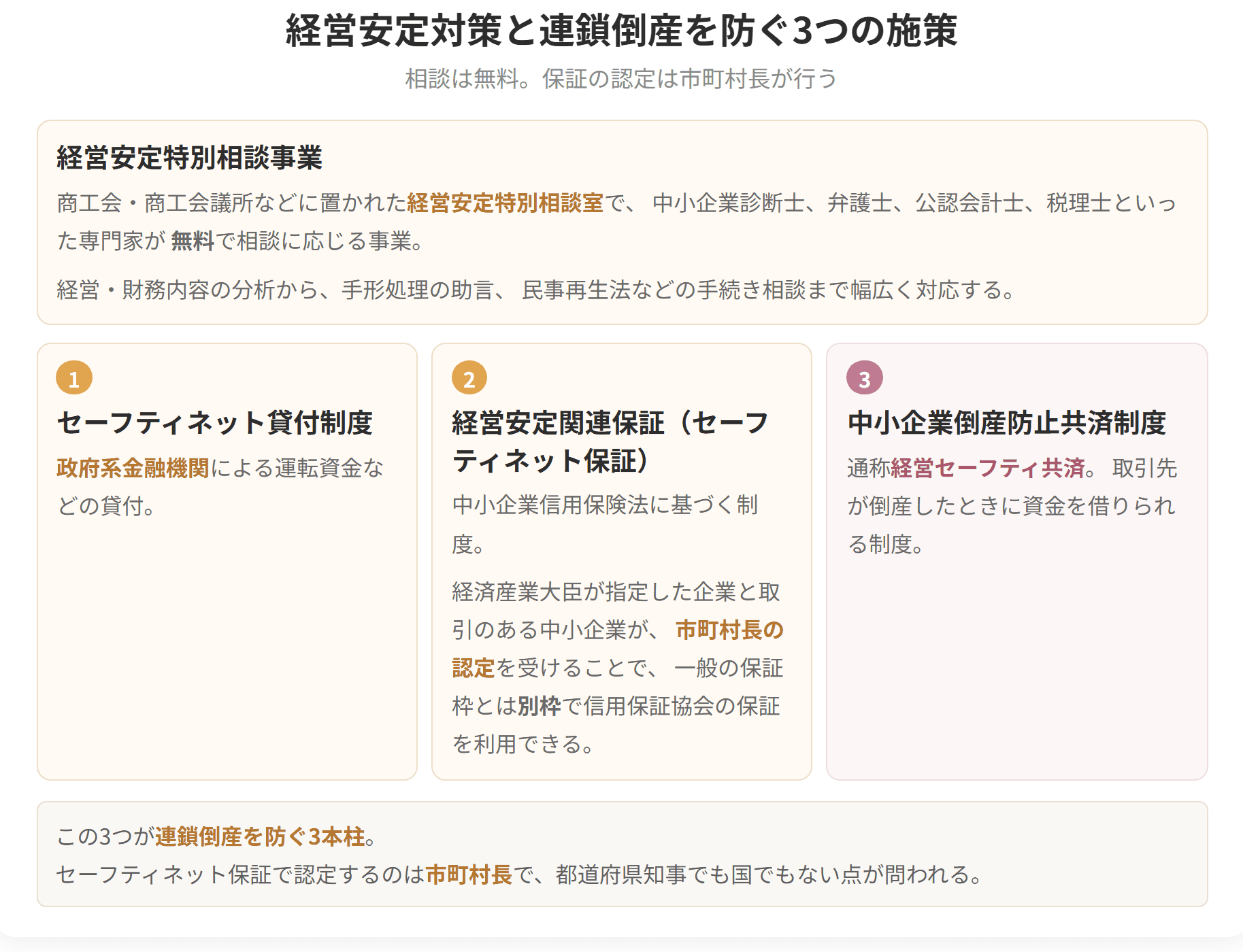 セーフティネット貸付、経営安定関連保証、倒産防止共済という3本柱を示した図です。セーフティネット保証で認定するのは市町村長になります。
