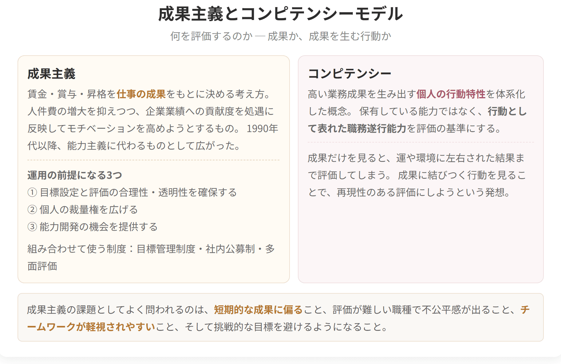 仕事の成果をもとに処遇を決める成果主義と、高い成果を生む行動特性を評価基準にするコンピテンシーを対比した図です。成果だけを見ると運や環境に左右された結果まで評価してしまうため、成果に結びつく行動を見るという考え方です。