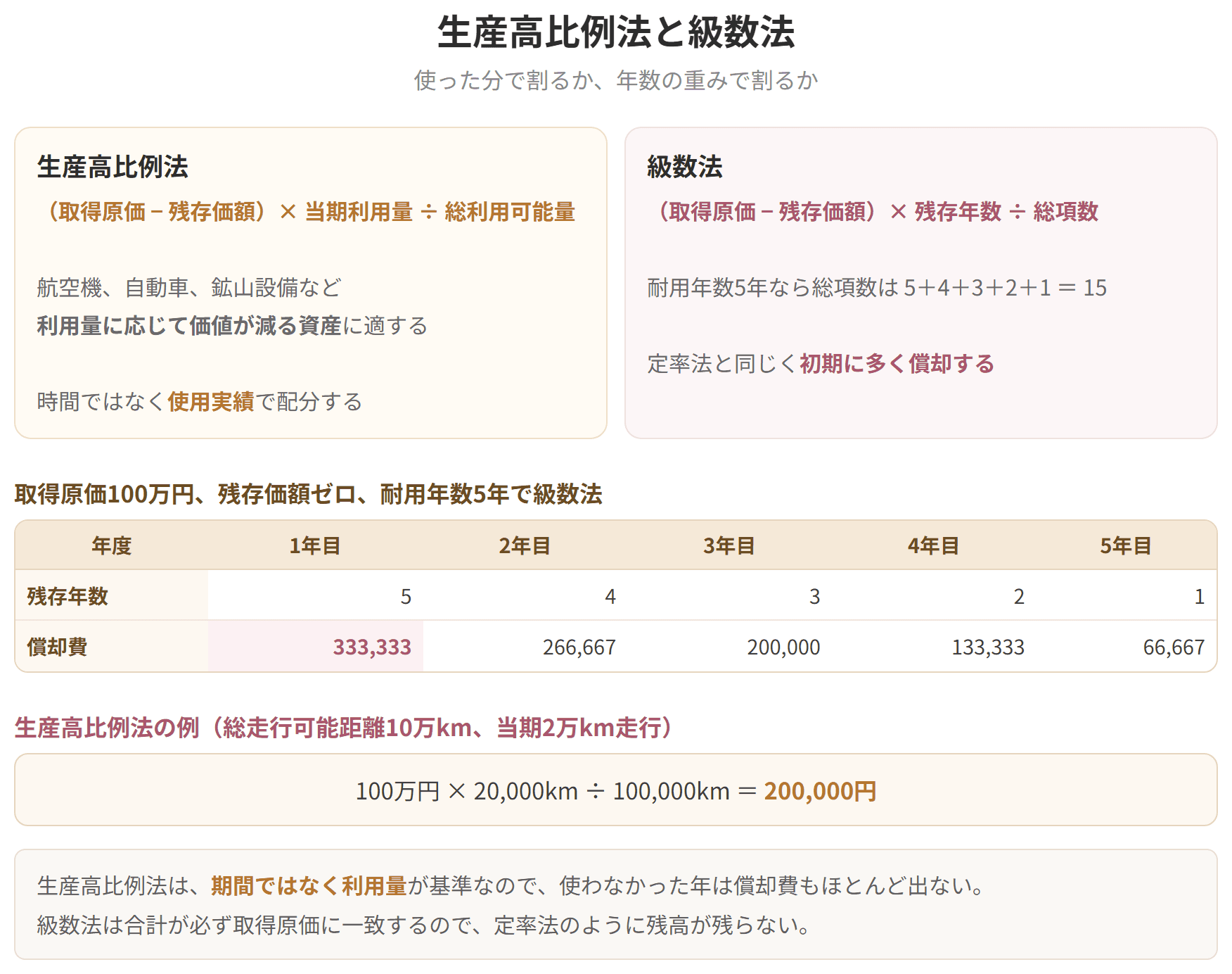 生産高比例法は利用量に応じて、級数法は残存年数の重みに応じて配分することを示した図です。級数法は定率法と同じく、初期に多く償却します。
