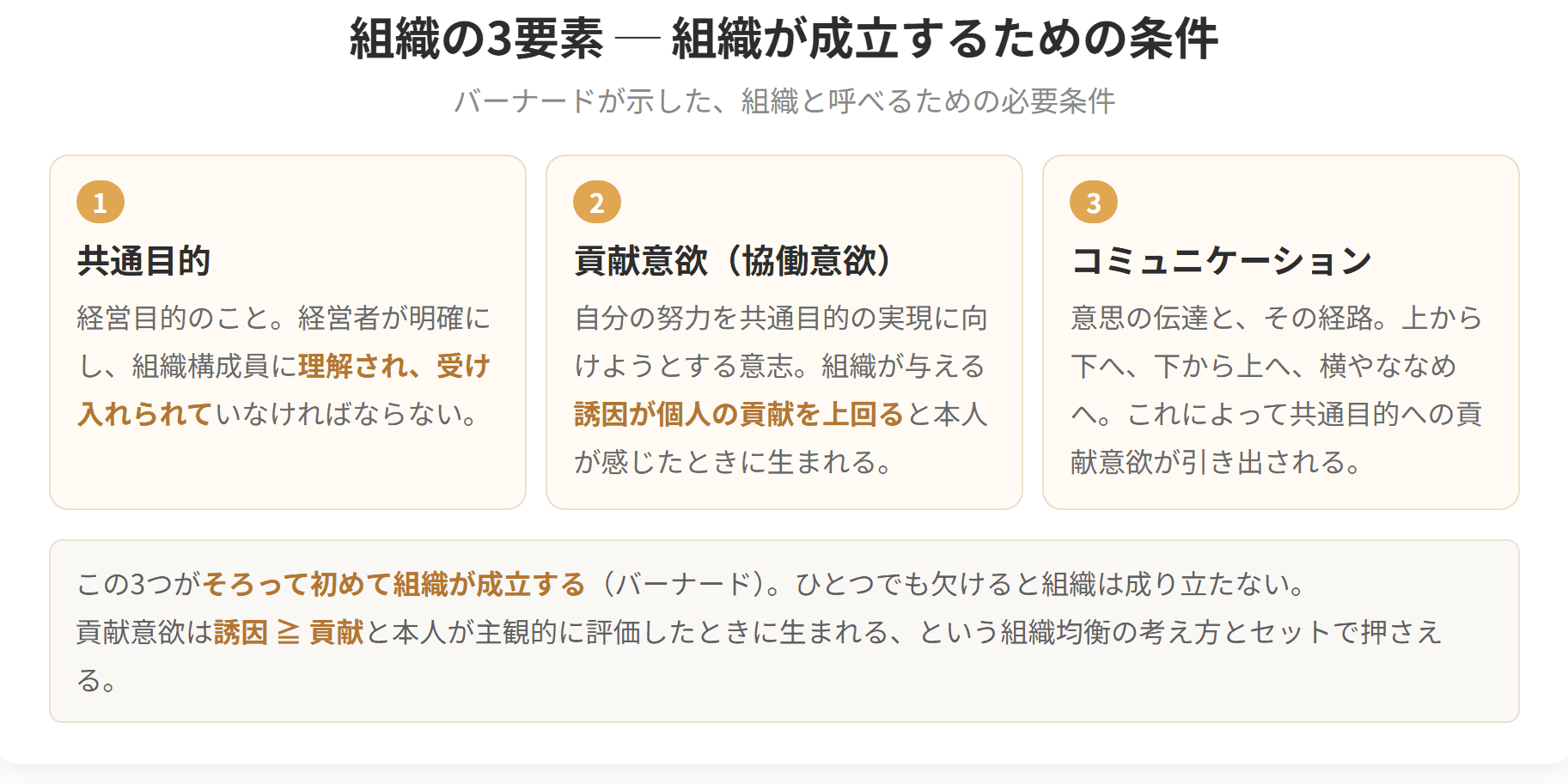 組織が成立するための3つの条件を並べた図です。共通目的、貢献意欲、コミュニケーションの3つで、ひとつでも欠けると組織は成り立ちません。貢献意欲は、組織が与える誘因が自分の貢献を上回ると本人が感じたときに生まれます。