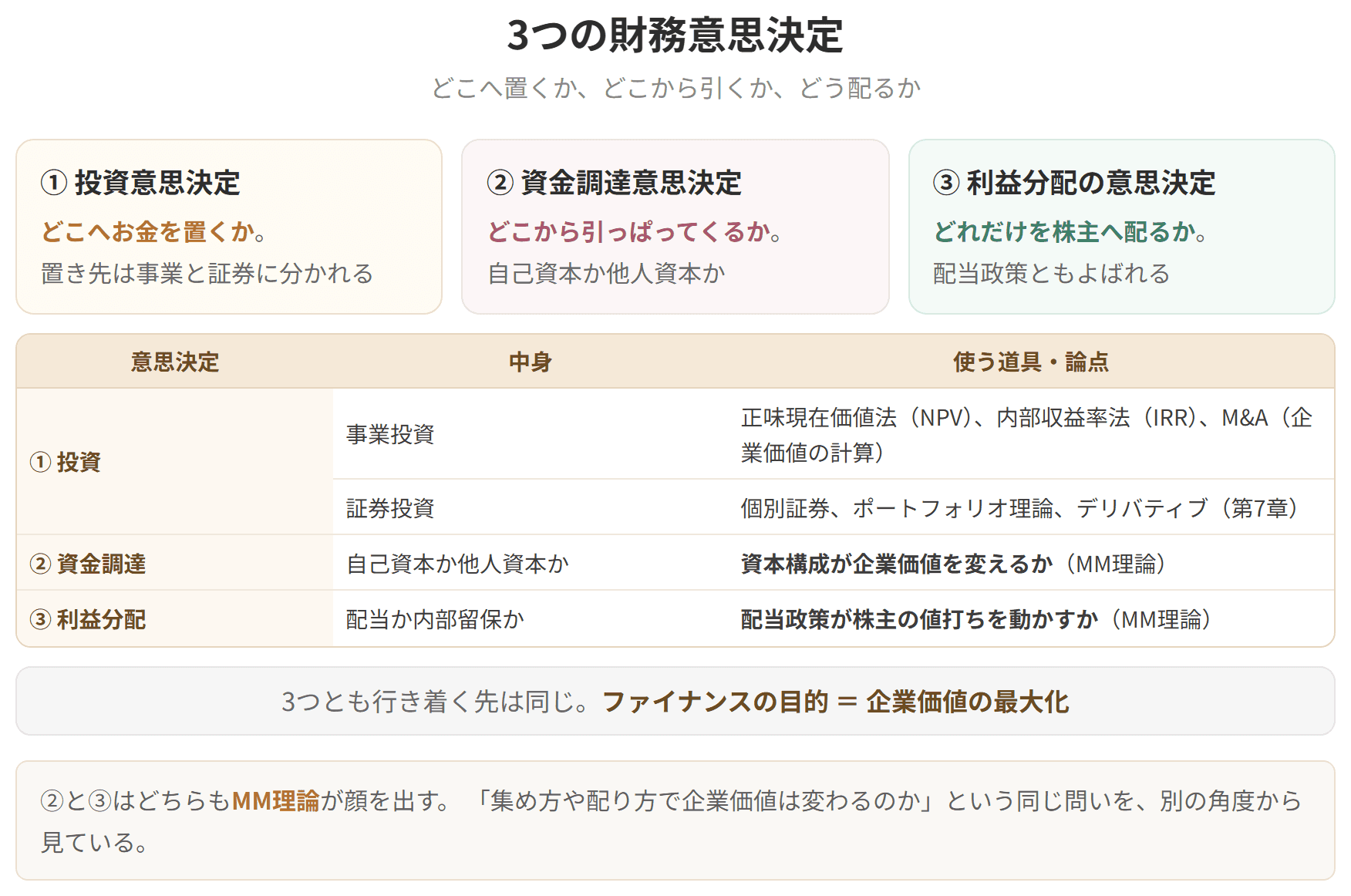 企業の財務意思決定を3つに分けて示した図です。投資意思決定はどこへお金を置くかで、事業投資と証券投資に分かれます。資金調達意思決定はどこから引っぱってくるかで、自己資本か他人資本かを選びます。利益分配の意思決定は配当政策ともよばれ、どれだけを株主へ配るかを決めます。3つとも行き着く先は同じで、ファイナンスの目的は企業価値の最大化です。資金調達と利益分配は、どちらもMM理論が論点になります。