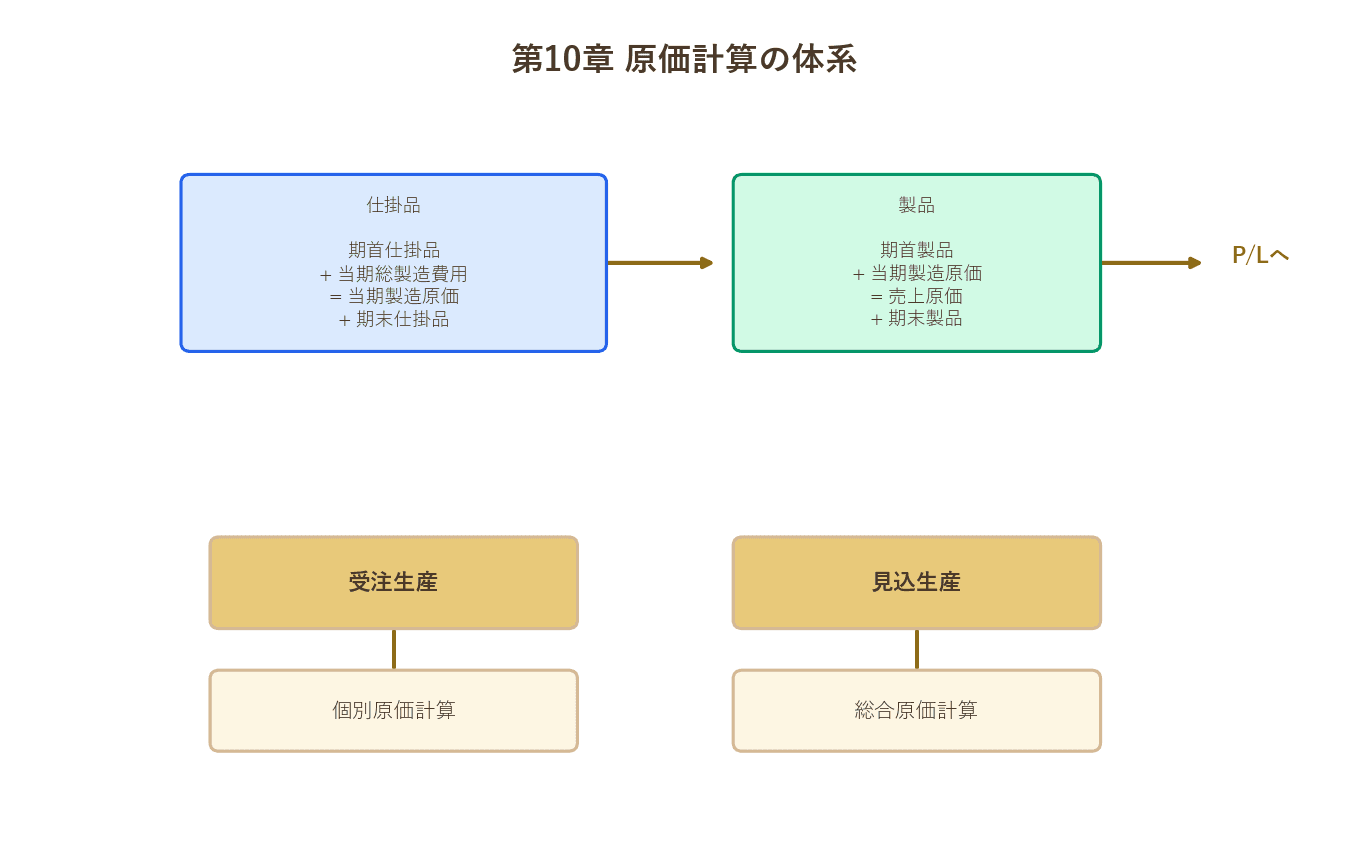 仕掛品→製品→売上原価のフローと計算方法