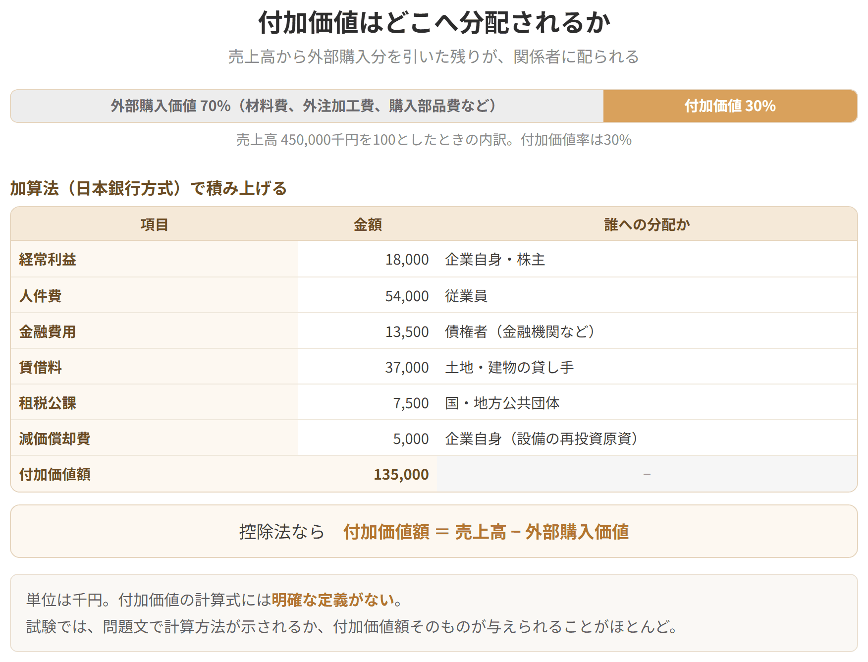 売上高から外部購入価値を差し引いた残りが、人件費、金融費用、賃借料、税金、利益として関係者に配分されることを示した図です。