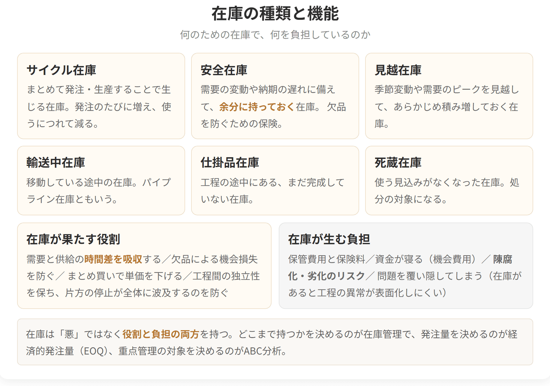 在庫を、なぜ持つのかという理由ごとに分けた図です。サイクル在庫、安全在庫、見越し在庫、輸送中在庫といった区分があります。