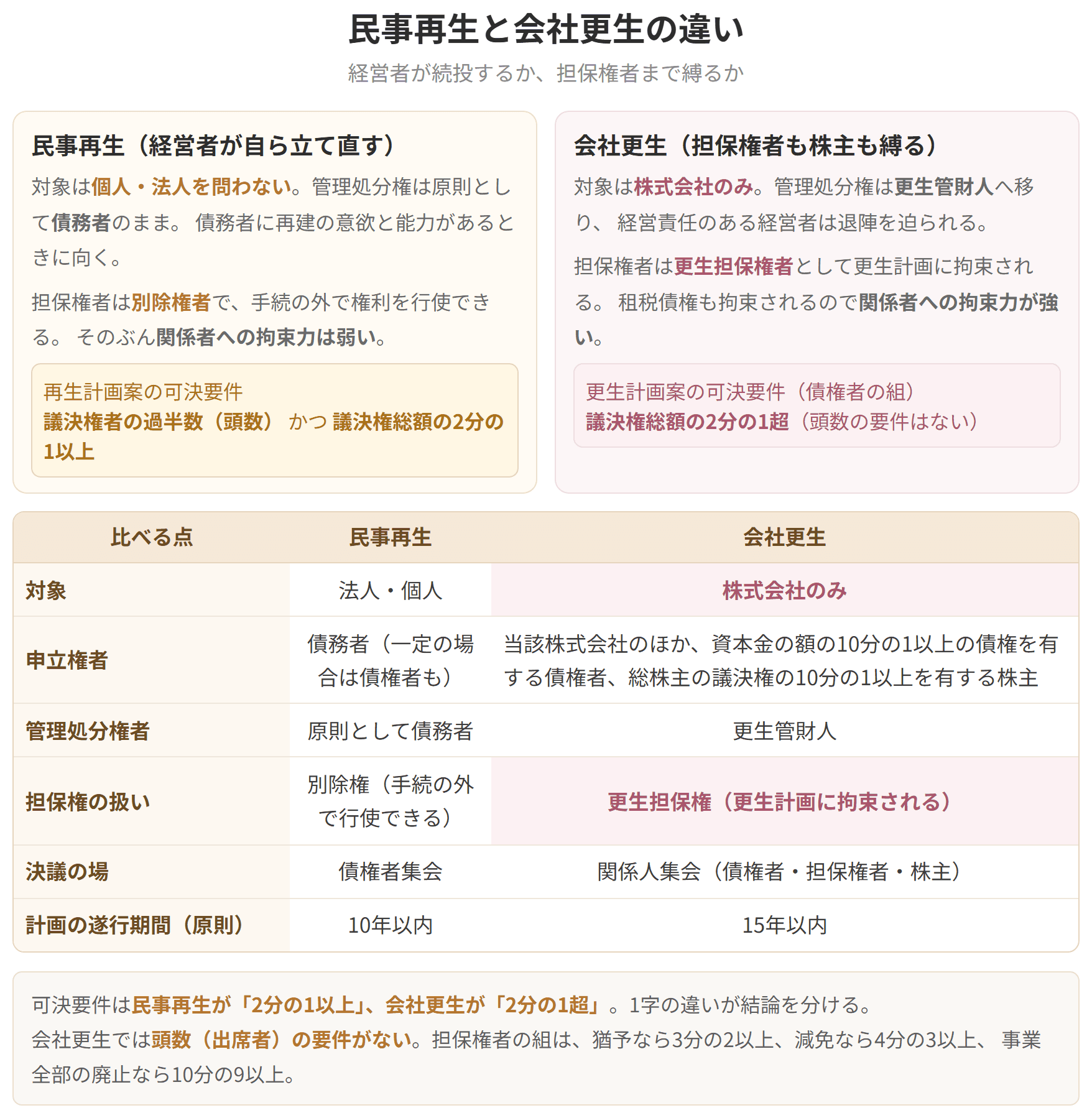 民事再生と会社更生を並べて比べた図です。民事再生は経営者が続投し、可決要件は頭数の過半数かつ議決権総額の2分の1以上です。会社更生は更生管財人が担い、可決要件は議決権総額の2分の1超です。