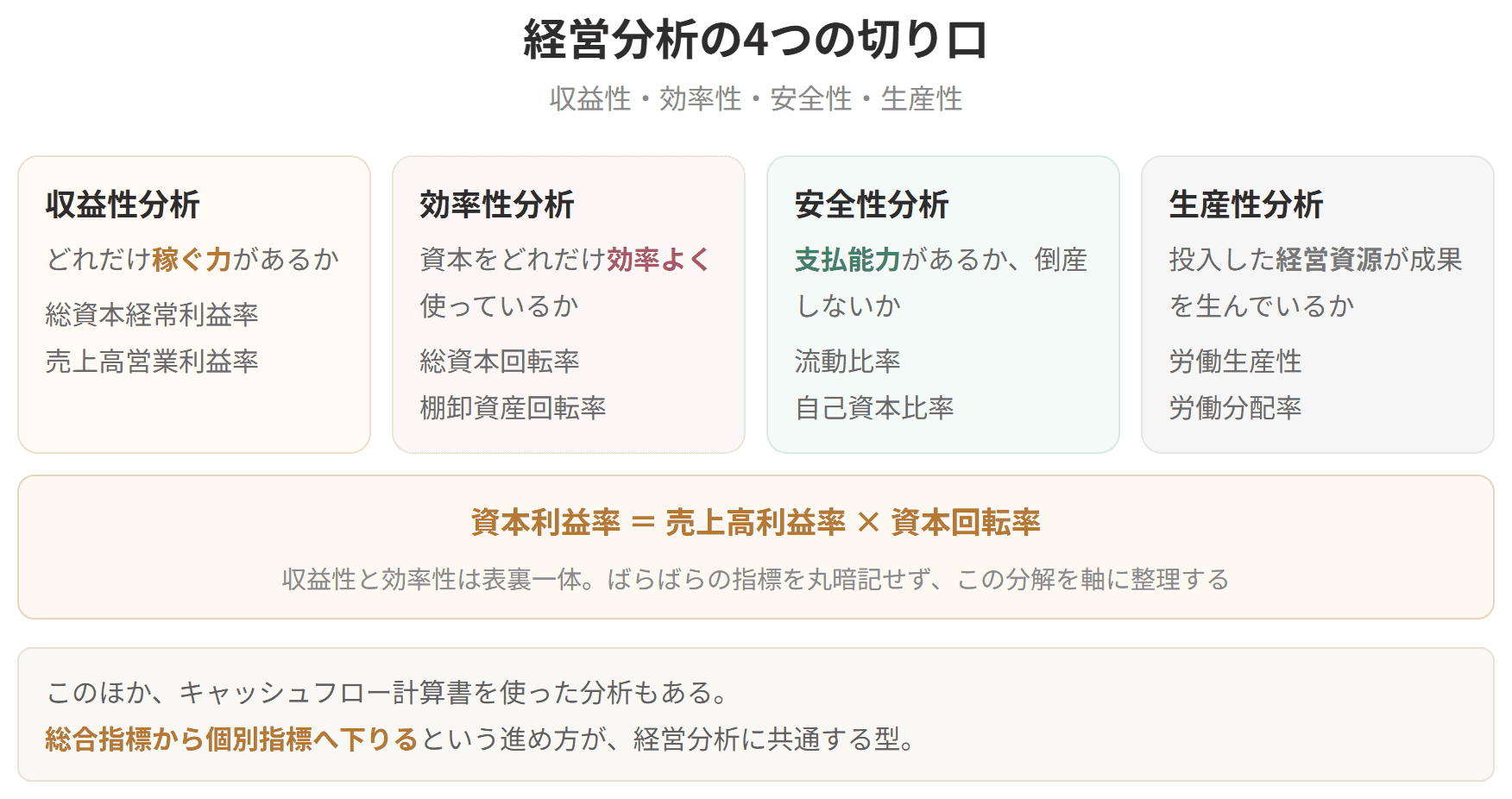 収益性、効率性、安全性、生産性という4つの切り口を並べた図です。それぞれ、稼ぐ力、使いこなす力、つぶれにくさ、生み出す力を見ます。