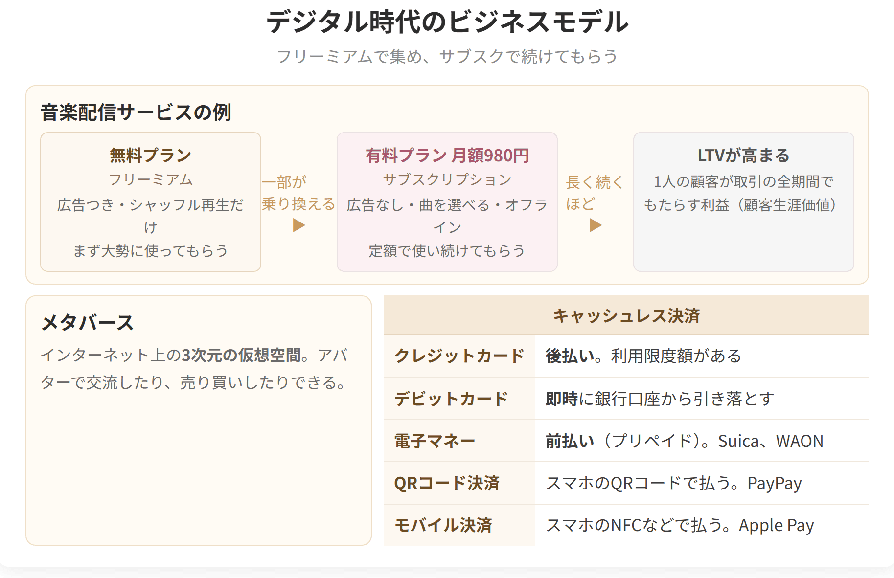 音楽配信サービスの例で、フリーミアム、サブスクリプション、LTVの関係を示した図です。キャッシュレス決済の種類もあわせて整理しています。