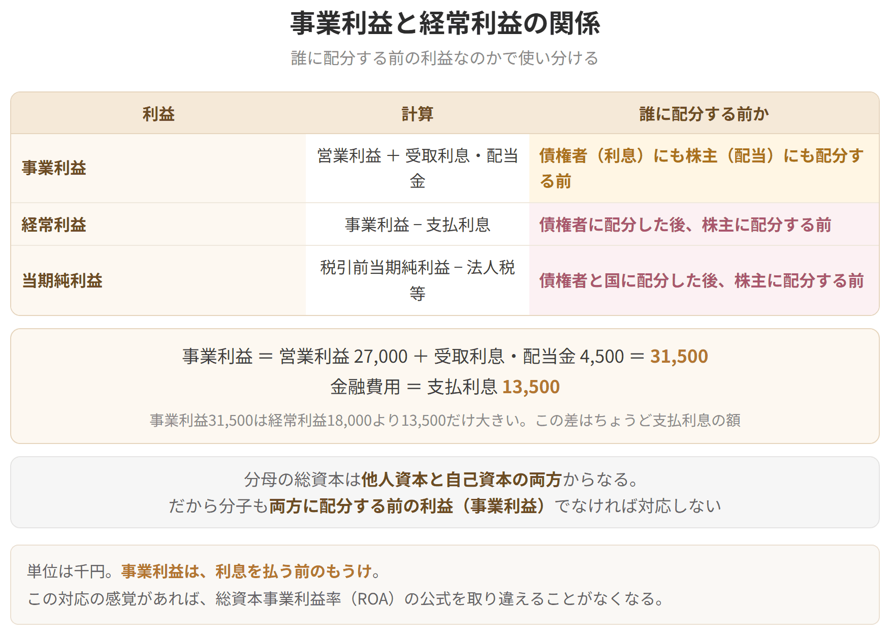 事業利益が営業利益に受取利息配当金を足したものであることを示した図です。誰に配分する前の利益なのかによって、分母に置く資本が決まります。
