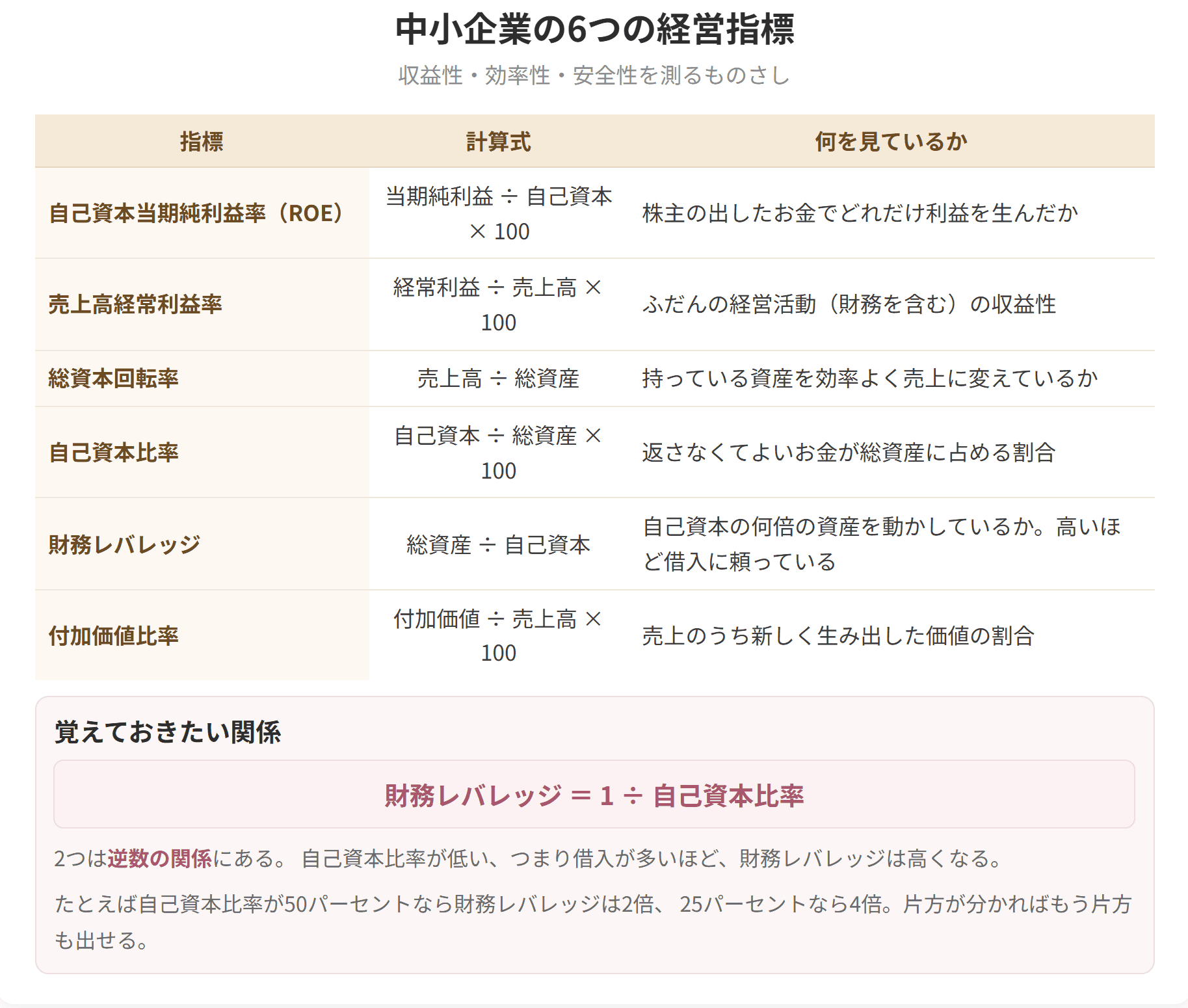 ROE、売上高経常利益率、総資本回転率、自己資本比率、財務レバレッジ、付加価値比率の6つを計算式とあわせて並べた図です。財務レバレッジは自己資本比率の逆数になります。