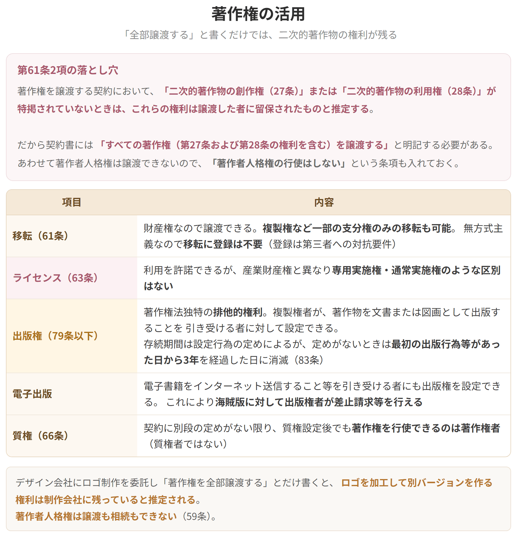 著作権を全部譲渡すると書くだけでは、二次的著作物の創作権と利用権が譲渡人に留保されたと推定されます。著作権法独特の出版権についても表にしています。