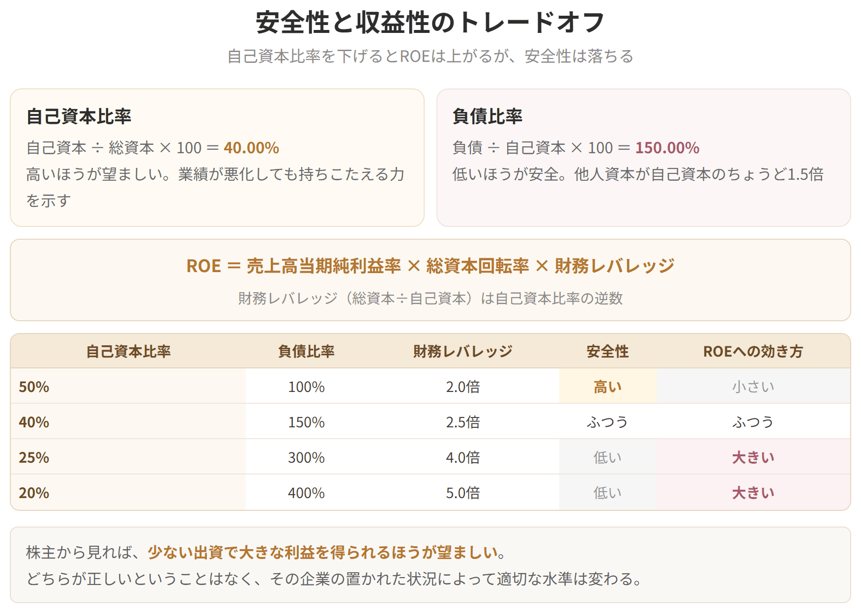 自己資本比率が低いほど自己資本利益率は上がるものの、安全性は落ちることを示した図です。負債比率は、自己資本に対する負債の大きさを表します。