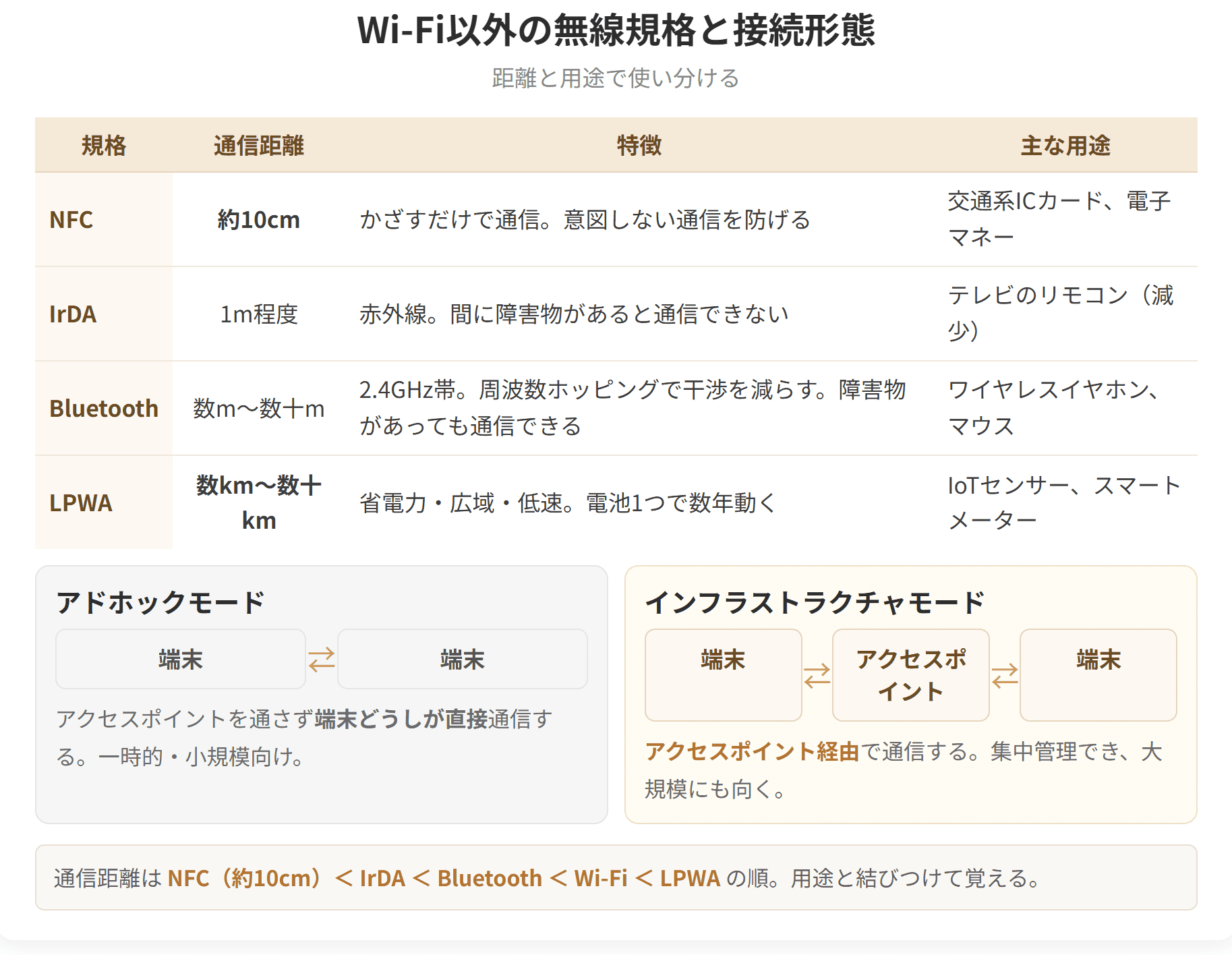 NFC、Bluetooth、LPWAなどの無線規格を通信距離の順に並べた図です。あわせて、端末どうしで直接つなぐアドホックモードと、アクセスポイントを通すインフラストラクチャモードを比べています。