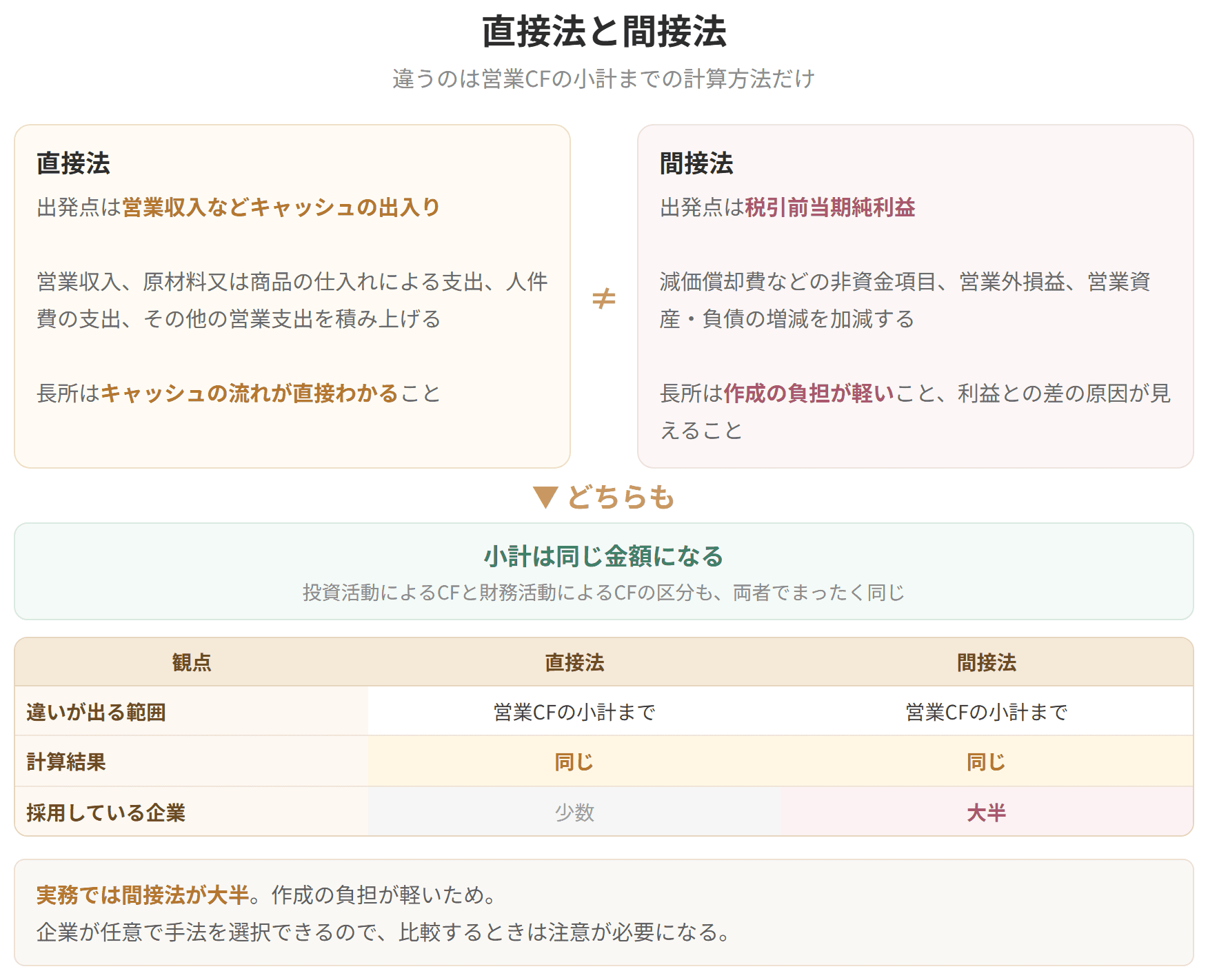 営業活動によるキャッシュフローの作り方が2通りあることを比べた図です。違うのは小計までの計算方法だけで、金額は同じになります。