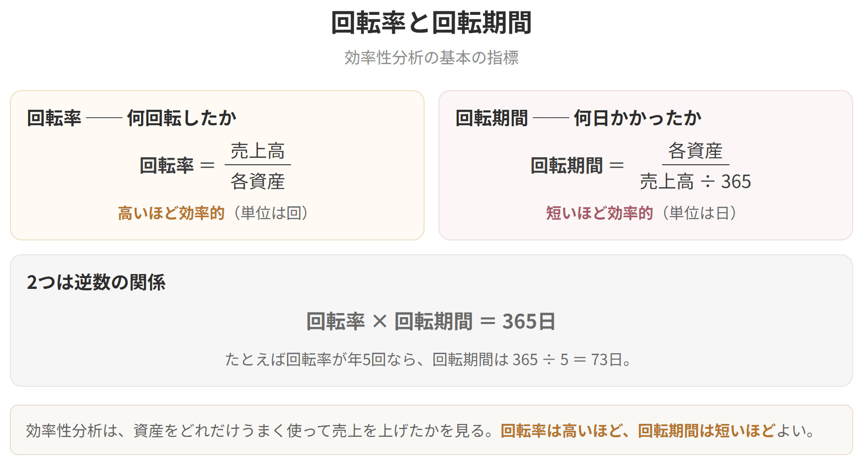 回転率と回転期間の式を示した図です。回転率は高いほど、回転期間は短いほど効率的で、2つを掛けると365日になります。