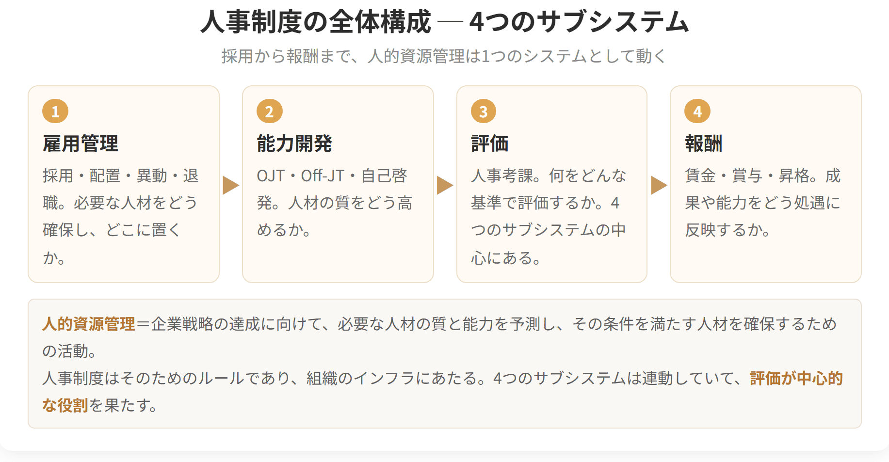人的資源管理を構成する4つのサブシステムを並べた図です。雇用管理、能力開発、評価、報酬の4つで、これらは連動しており、評価が中心的な役割を果たします。