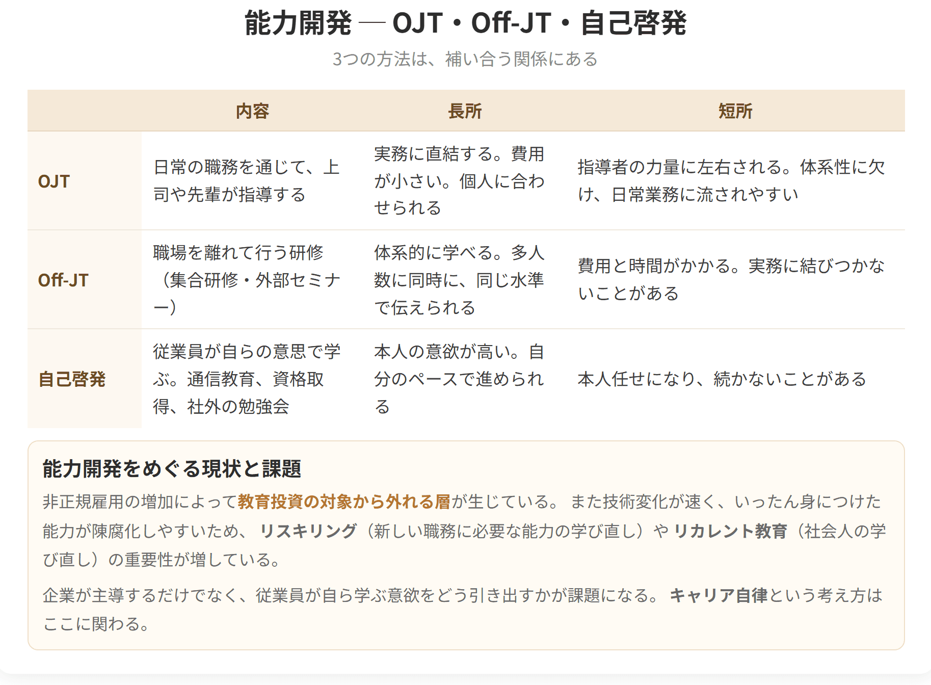 能力開発の3つの方法を、内容、長所、短所で比べた表です。日常の職務を通じて指導するOJT、職場を離れて行うOff-JT、自らの意思で学ぶ自己啓発の3つで、互いに補い合う関係にあります。