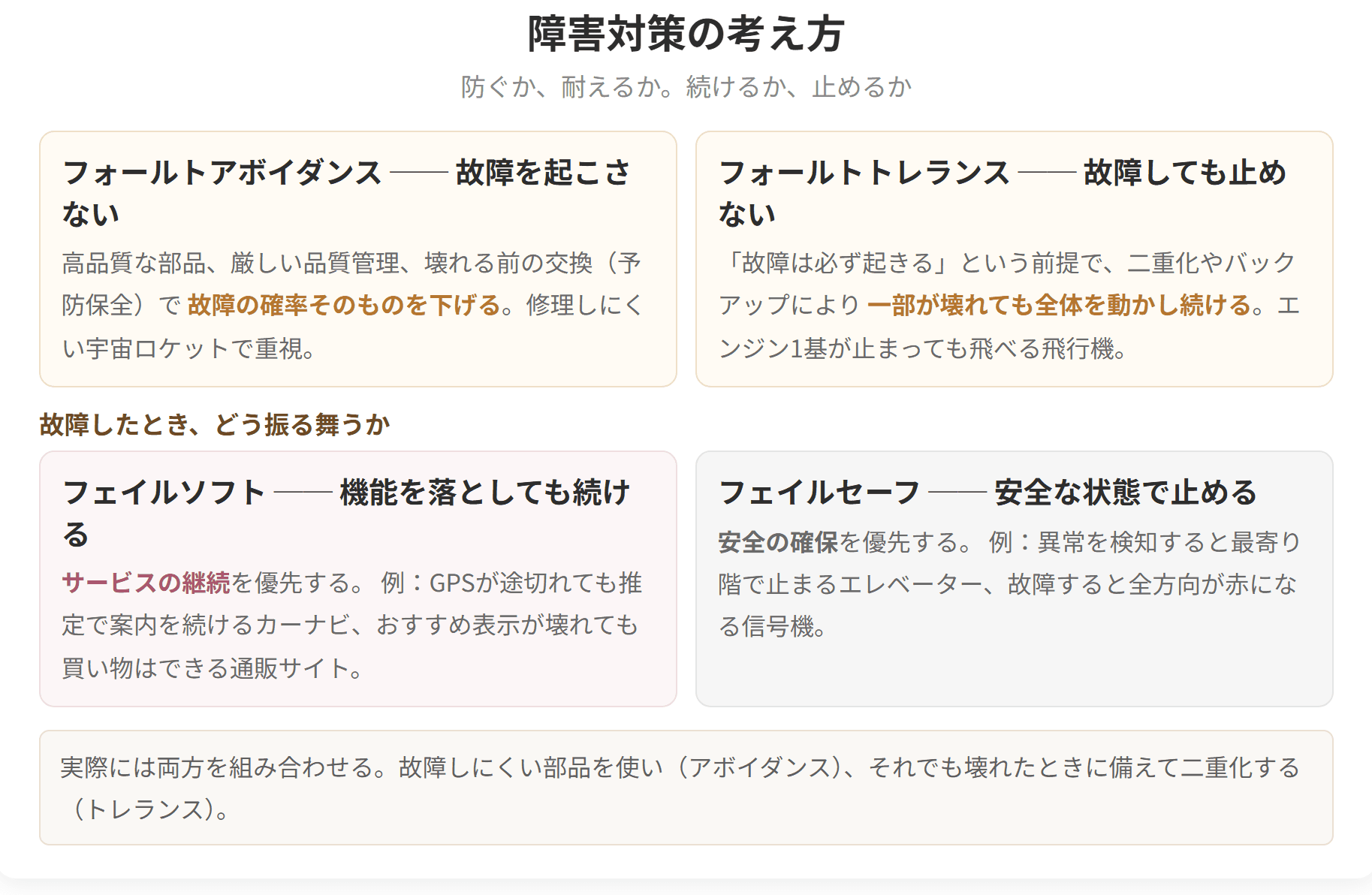 故障を防ぐフォールトアボイダンスと故障に耐えるフォールトトレランス、そして機能を落としても続けるフェイルソフトと安全に止めるフェイルセーフを比べた図です。