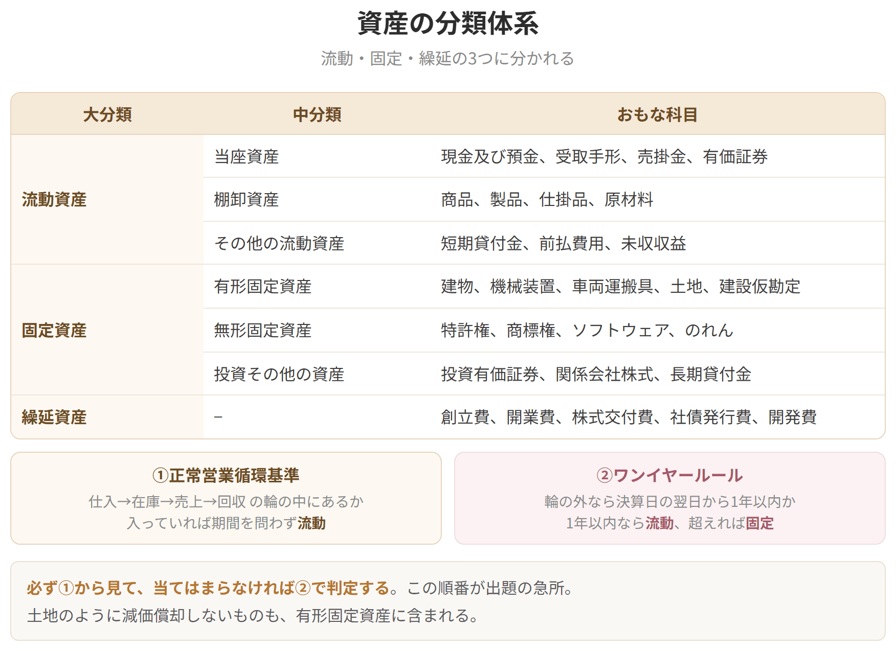 資産が流動資産、固定資産、繰延資産の3つに分かれることを示した表です。流動資産はさらに当座資産、棚卸資産、その他に分かれ、固定資産は有形固定資産、無形固定資産、投資その他の資産に分かれます。判定はまず正常営業循環基準を見て、当てはまらなければワンイヤールールで決めます。