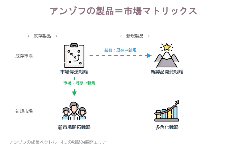 アンゾフの成長ベクトル4象限