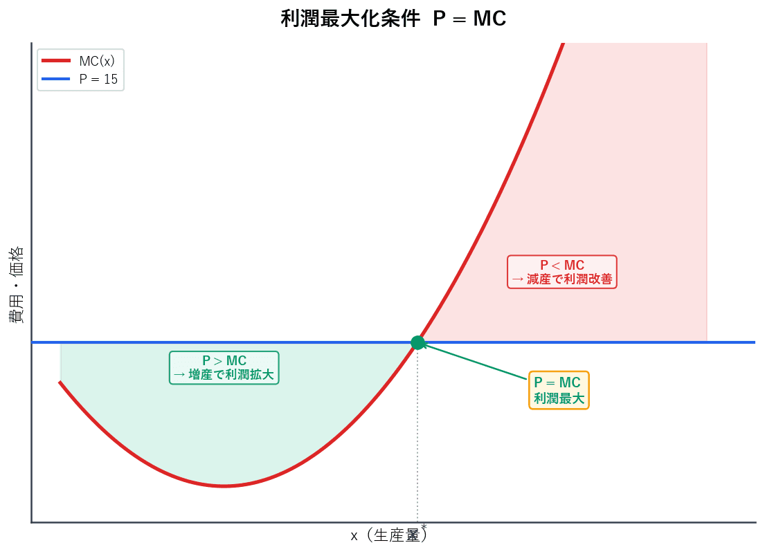 U字型のMC曲線と水平な価格線Pを描いたグラフ。P=MCの交点で最適生産量x*を示し、左側のP>MC領域を緑色で、右側のP<MC領域を赤色でシェーディングして利潤最大化の直感的理解を図示