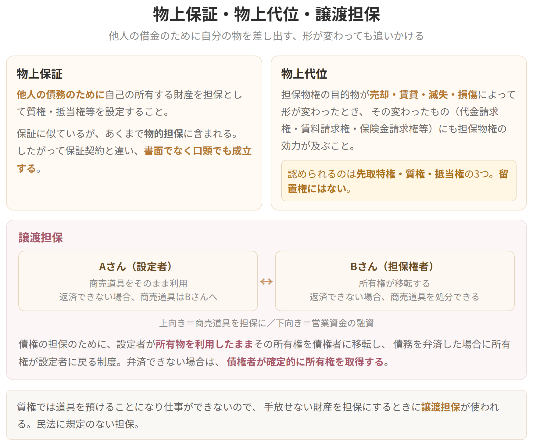 物上保証は物的担保なので口頭でも成立します。物上代位が認められるのは先取特権、質権、抵当権の3つです。譲渡担保は所有物を利用したまま所有権だけを債権者に移す制度です。