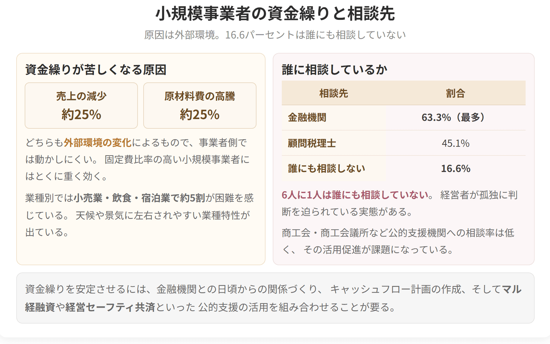 資金繰りが苦しくなる原因は、売上の減少と原材料費の高騰がそれぞれ約25パーセントです。相談先は金融機関が最多ですが、16.6パーセントは誰にも相談していません。