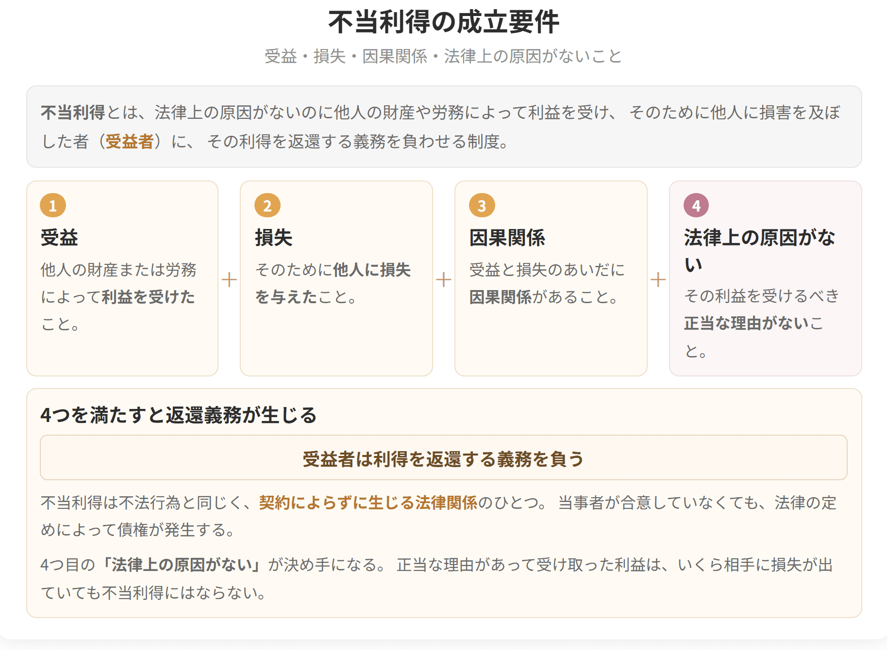 受益、損失、因果関係、そして法律上の原因がないこと。この4つをすべて満たすと返還義務が生じることを示した図です。