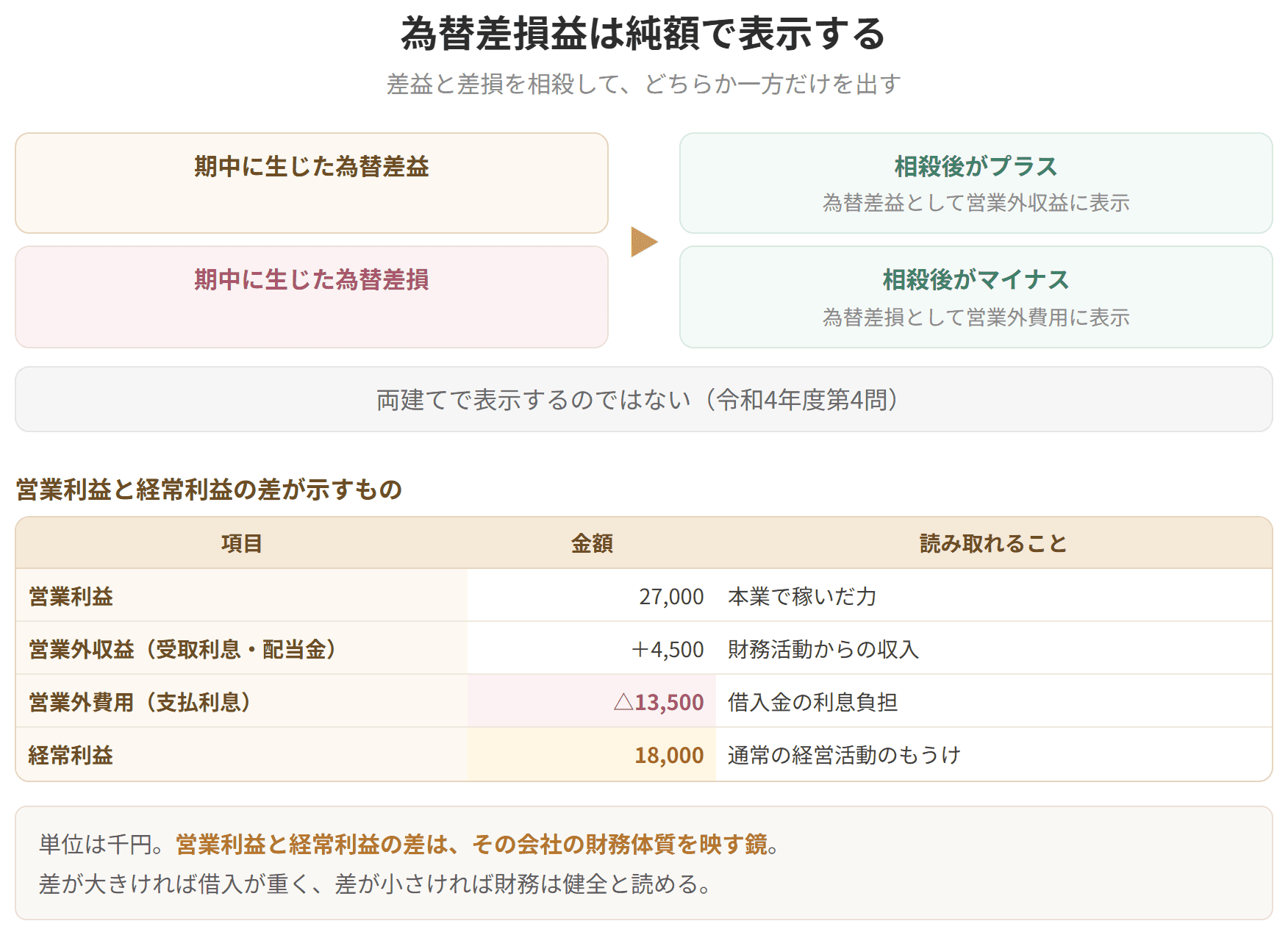為替差益と為替差損を相殺して、どちらか大きいほうだけを表示することを示した図です。