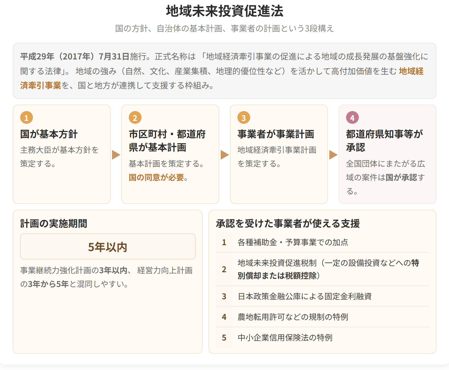 国の基本方針、自治体の基本計画、事業者の事業計画という3段構えの手続きを示した図です。計画の実施期間は5年以内になります。