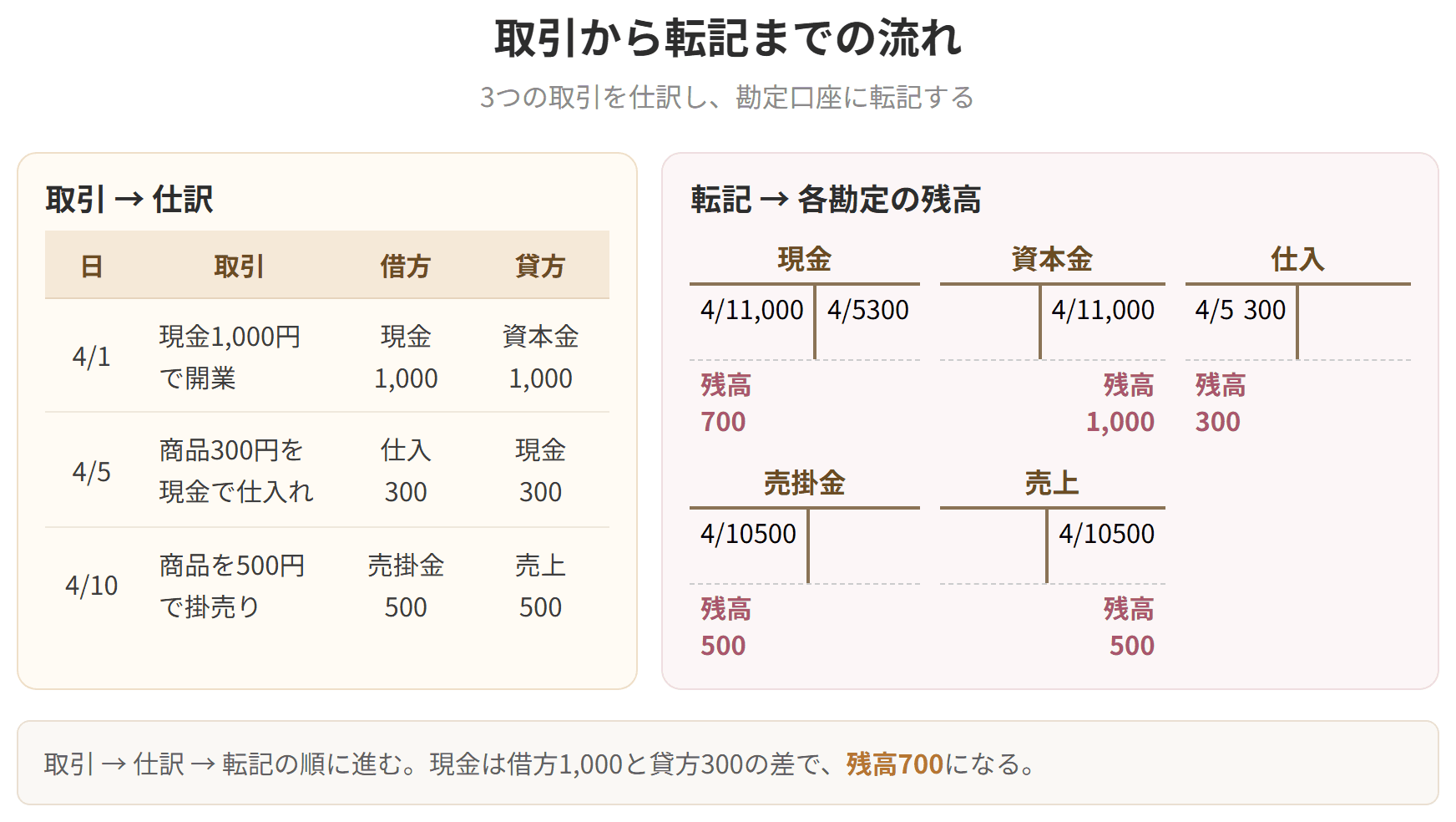 開業、仕入れ、掛売りという3つの取引を仕訳し、5つの勘定口座に転記して残高を求めた図です。