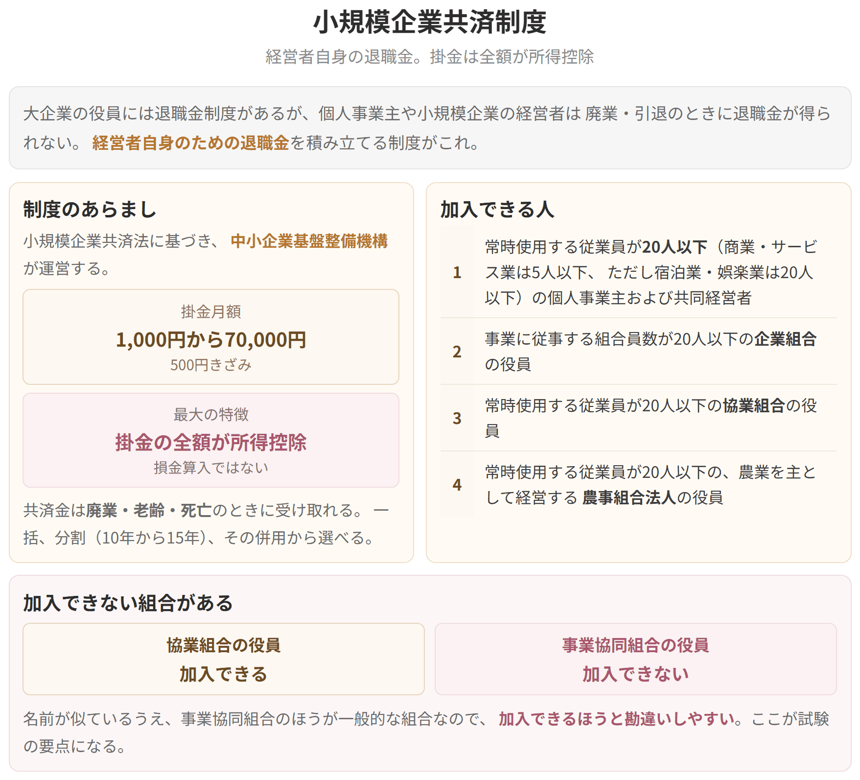 経営者自身の退職金を積み立てる制度で、掛金は全額が所得控除になります。協業組合の役員は加入できますが、事業協同組合の役員は加入できません。