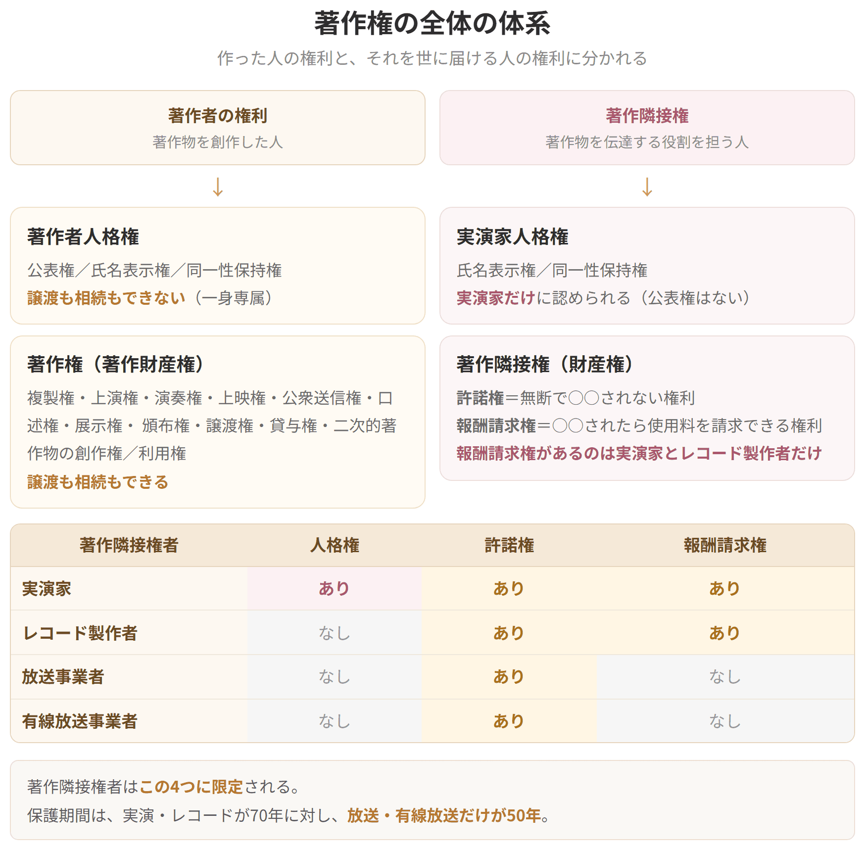 著作者の権利が著作者人格権と著作財産権に分かれ、著作隣接権が実演家人格権と財産権に分かれる体系図です。人格権があるのは著作者と実演家だけで、報酬請求権があるのは実演家とレコード製作者だけです。