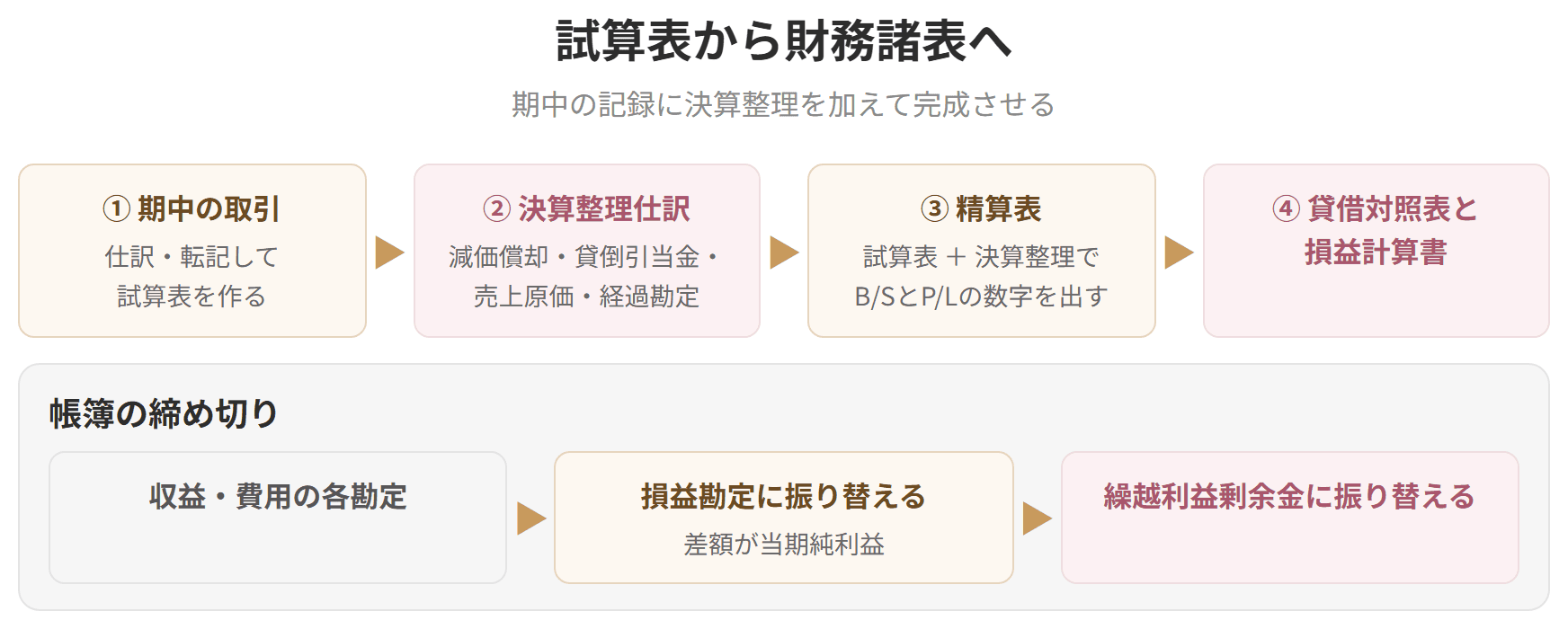 期中の取引から、決算整理、精算表を経て、貸借対照表と損益計算書ができるまでの流れを示した図です。