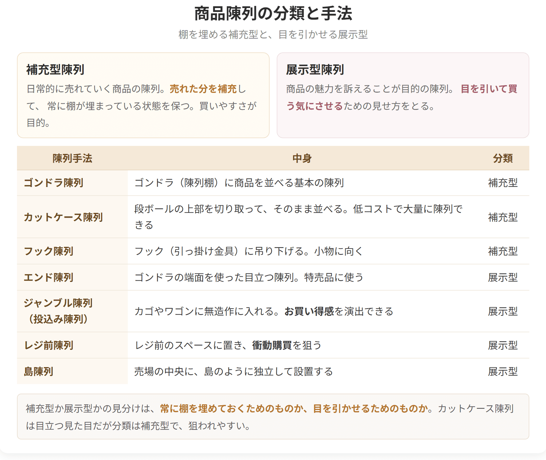 棚を埋めておくための補充型陳列と、目を引かせるための展示型陳列に分けた図です。ゴンドラ陳列、エンド陳列、ジャンブル陳列などがどちらに属するかを整理しています。