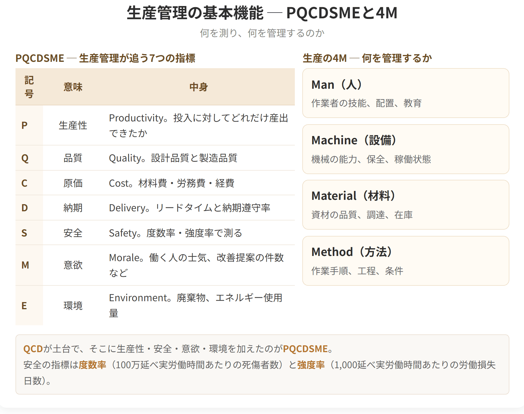 生産管理が目指す7つの目標と、それを支える4つの資源をまとめた図です。PQCDSMEは生産量、品質、原価、納期、安全、意欲、環境の頭文字で、4Mは人、機械、材料、方法を指します。