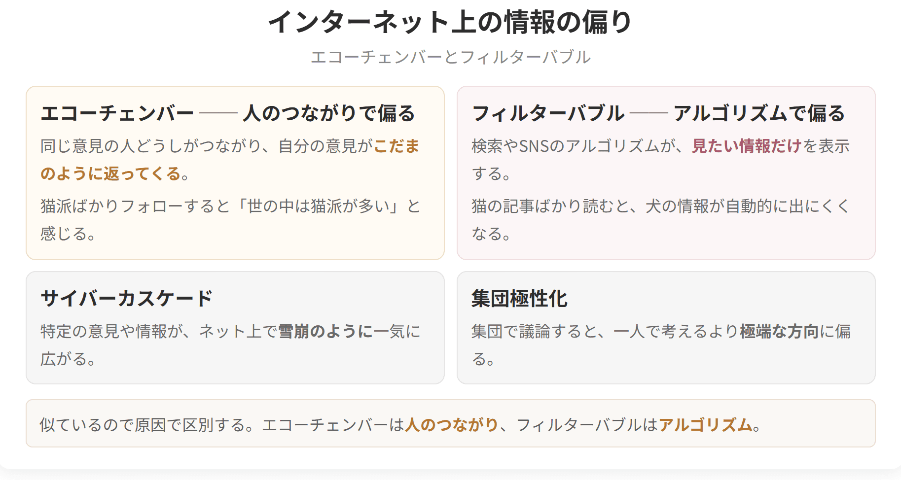 エコーチェンバー、フィルターバブル、サイバーカスケード、集団極性化を並べた図です。エコーチェンバーは人のつながり、フィルターバブルはアルゴリズムによる偏りです。