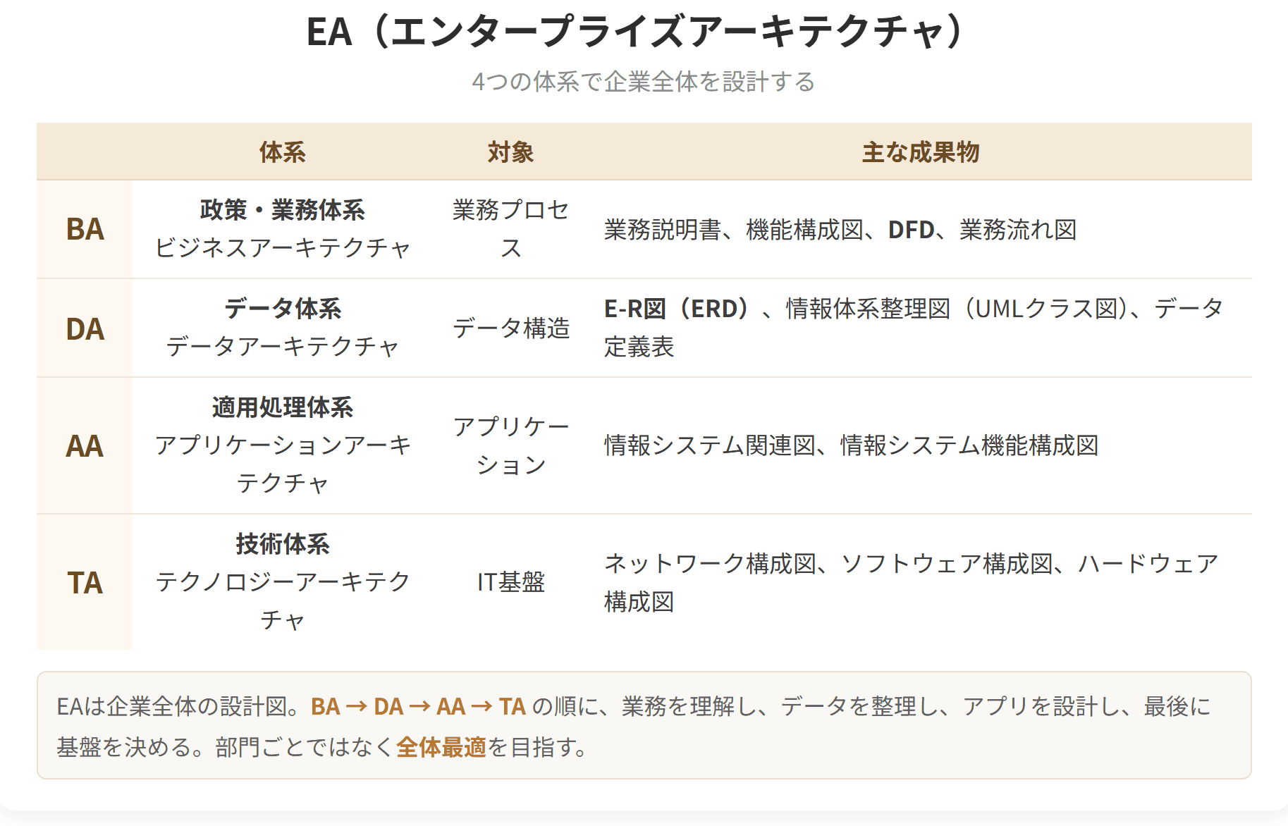 EAを構成する4つの体系と、それぞれの主な成果物を整理した表です。業務体系にはDFD、データ体系にはE-R図が対応します。