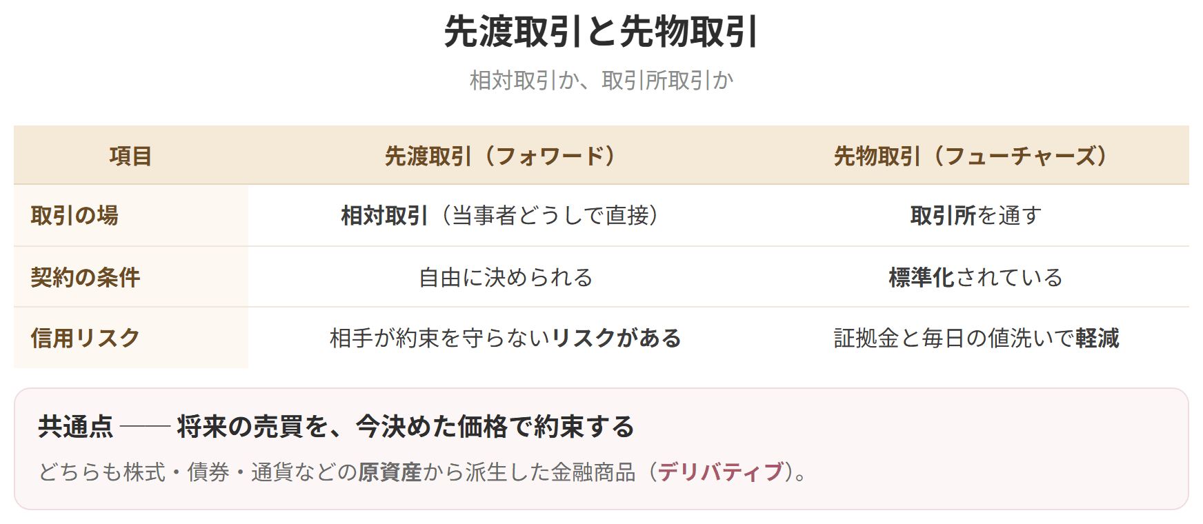 相対取引の先渡取引と、取引所で行う先物取引を、条件の決め方と信用リスクで比べた表です。