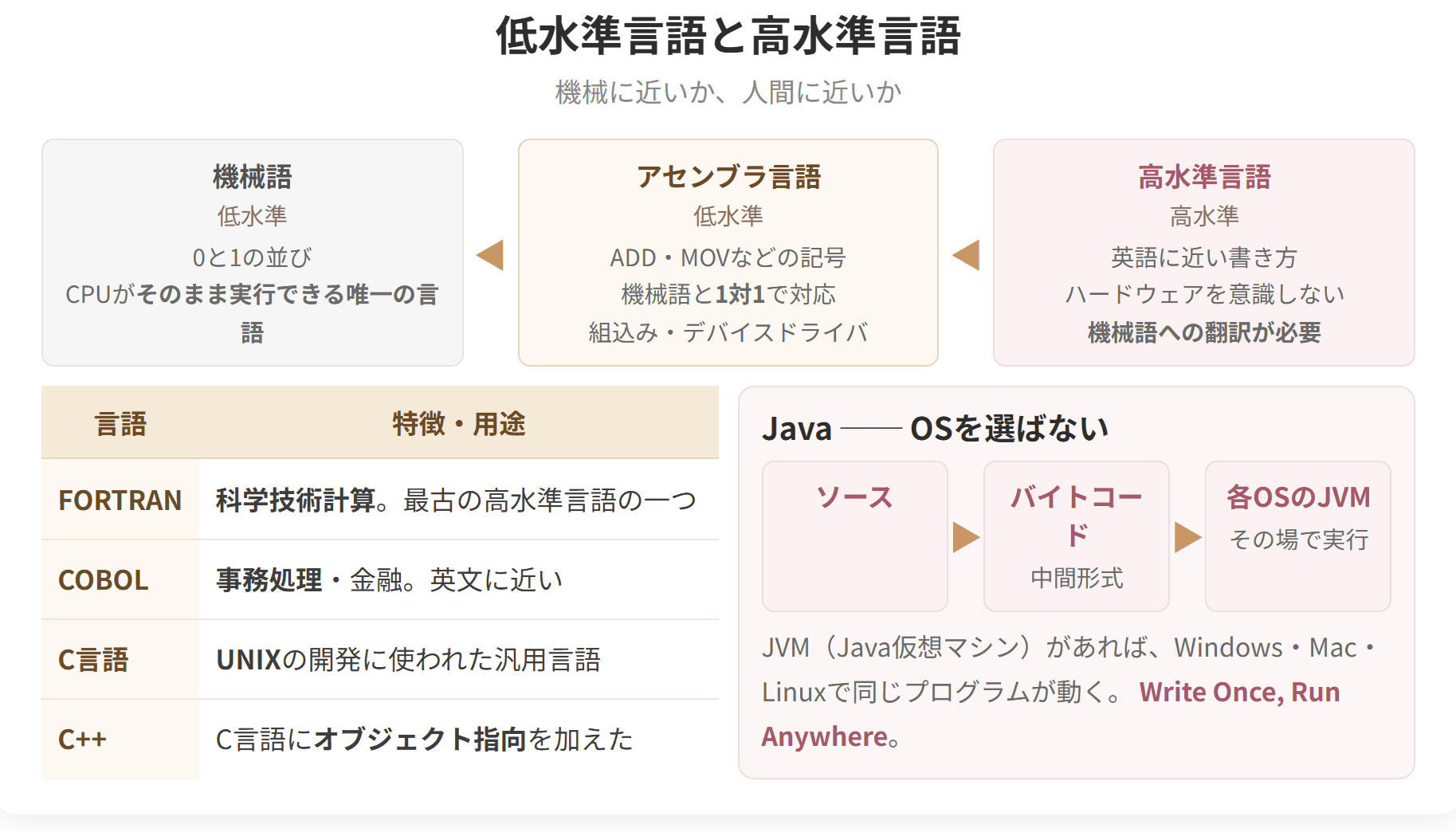 機械語、アセンブラ言語、高水準言語の関係と、主な高水準言語の用途を整理した図です。ジャバは中間形式のバイトコードを各OSの仮想マシンで動かすので、OSを選びません。
