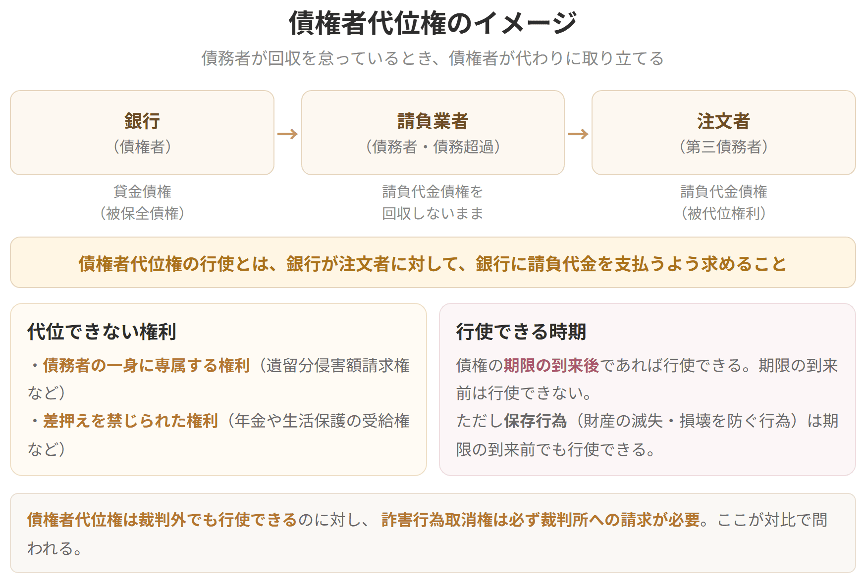 銀行、請負業者、注文者の三者関係で、銀行が注文者に対して直接請求する様子を示した図です。債権者代位権は裁判外でも行使できますが、詐害行為取消権は必ず裁判所への請求が必要です。