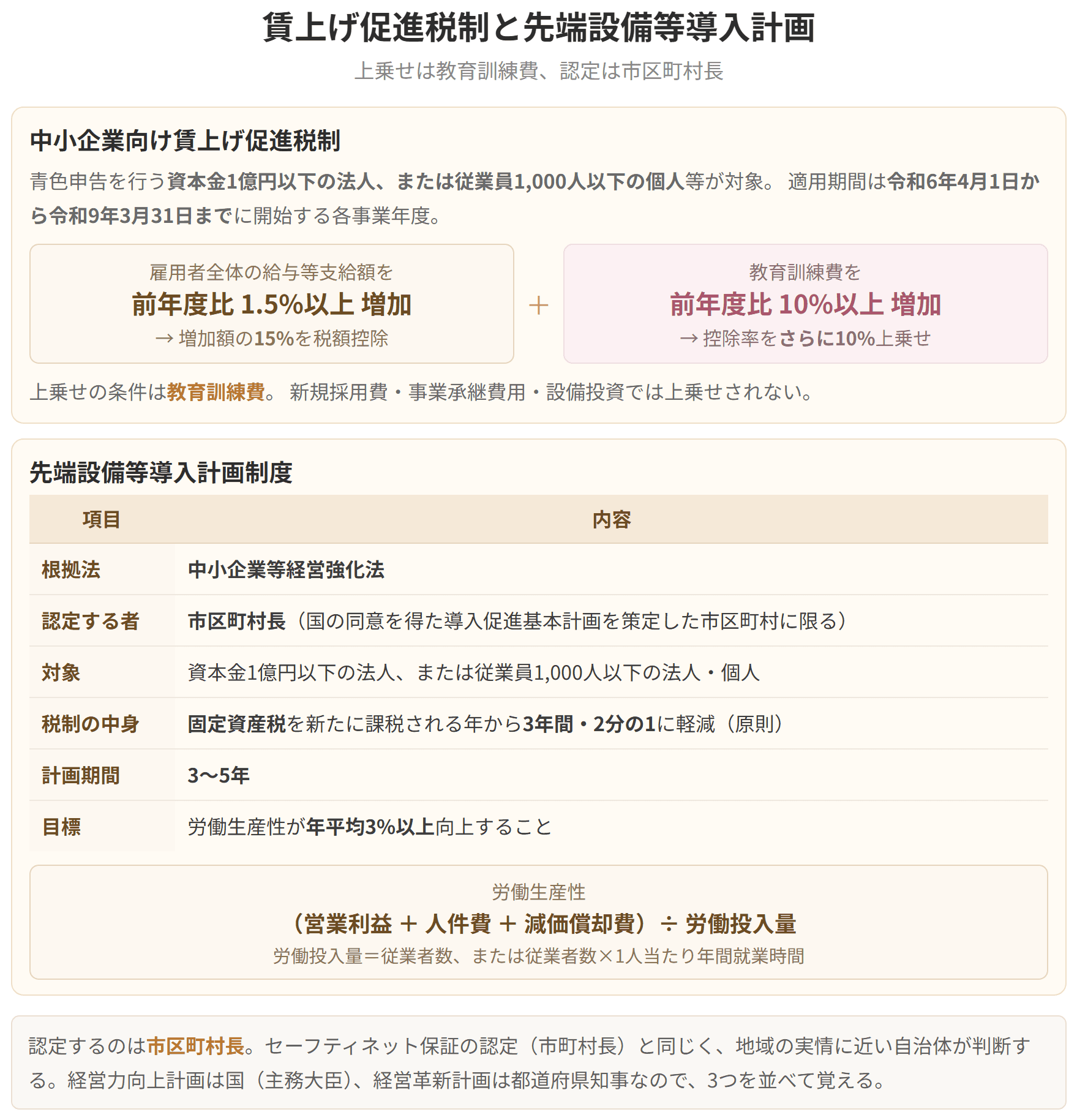 賃上げ促進税制は、給与等支給額を前年度比1.5パーセント以上増やすと増加額の15パーセントを税額控除でき、教育訓練費を10パーセント以上増やすと控除率がさらに10パーセント上乗せされます。先端設備等導入計画は中小企業等経営強化法に基づき市区町村長が認定し、固定資産税が3年間2分の1に軽減されます。