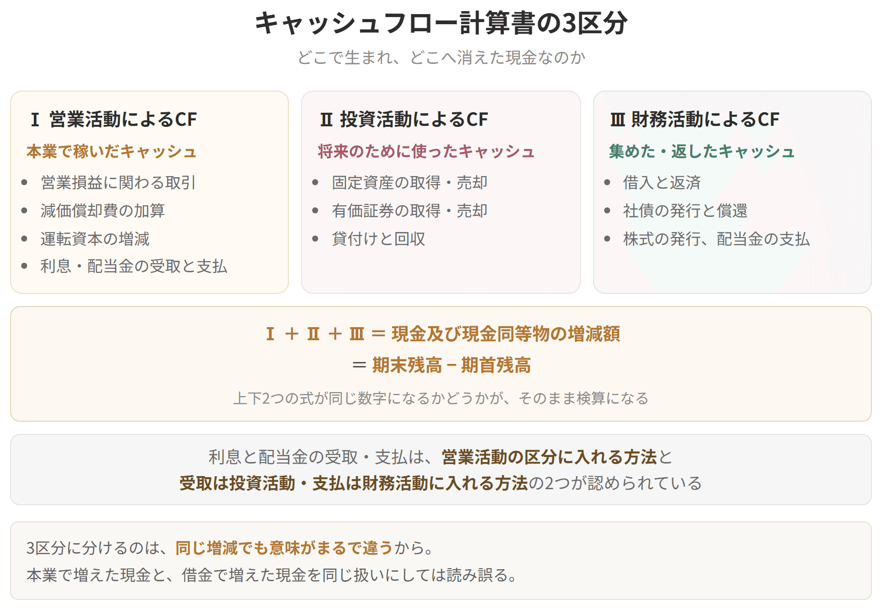 キャッシュフロー計算書が営業活動、投資活動、財務活動の3つに分かれることを示した図です。3つを足すと現金及び現金同等物の増減額になり、期末残高から期首残高を引いた値と一致します。利息と配当金の受取と支払については、2つの表示方法が認められています。