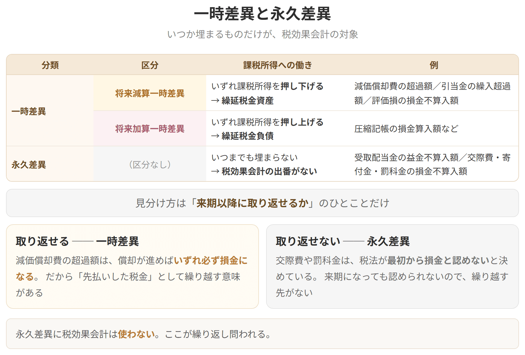 一時差異と永久差異の分け方を示した表です。将来減算一時差異は、いずれ課税所得を押し下げるので繰延税金資産が生まれます。例は減価償却費の超過額、引当金の繰入超過額、評価損の損金不算入額です。将来加算一時差異は、いずれ課税所得を押し上げるので繰延税金負債が生まれます。永久差異はいつまでも埋まらないため、税効果会計を適用しません。例は受取配当金の益金不算入額、交際費や寄付金や罰科金の損金不算入額です。見分け方は、来期以降に取り返せるかどうかです。