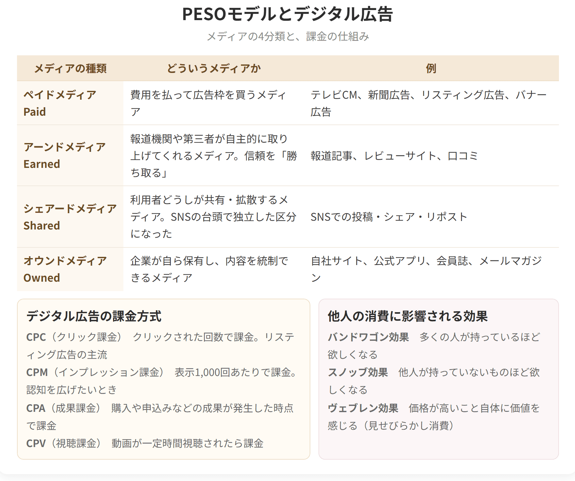 ペイド、アーンド、シェアード、オウンドという4つのメディア分類と、クリック課金、インプレッション課金、成果課金、視聴課金というデジタル広告の課金方式、そしてバンドワゴン効果、スノッブ効果、ヴェブレン効果を整理した図です。