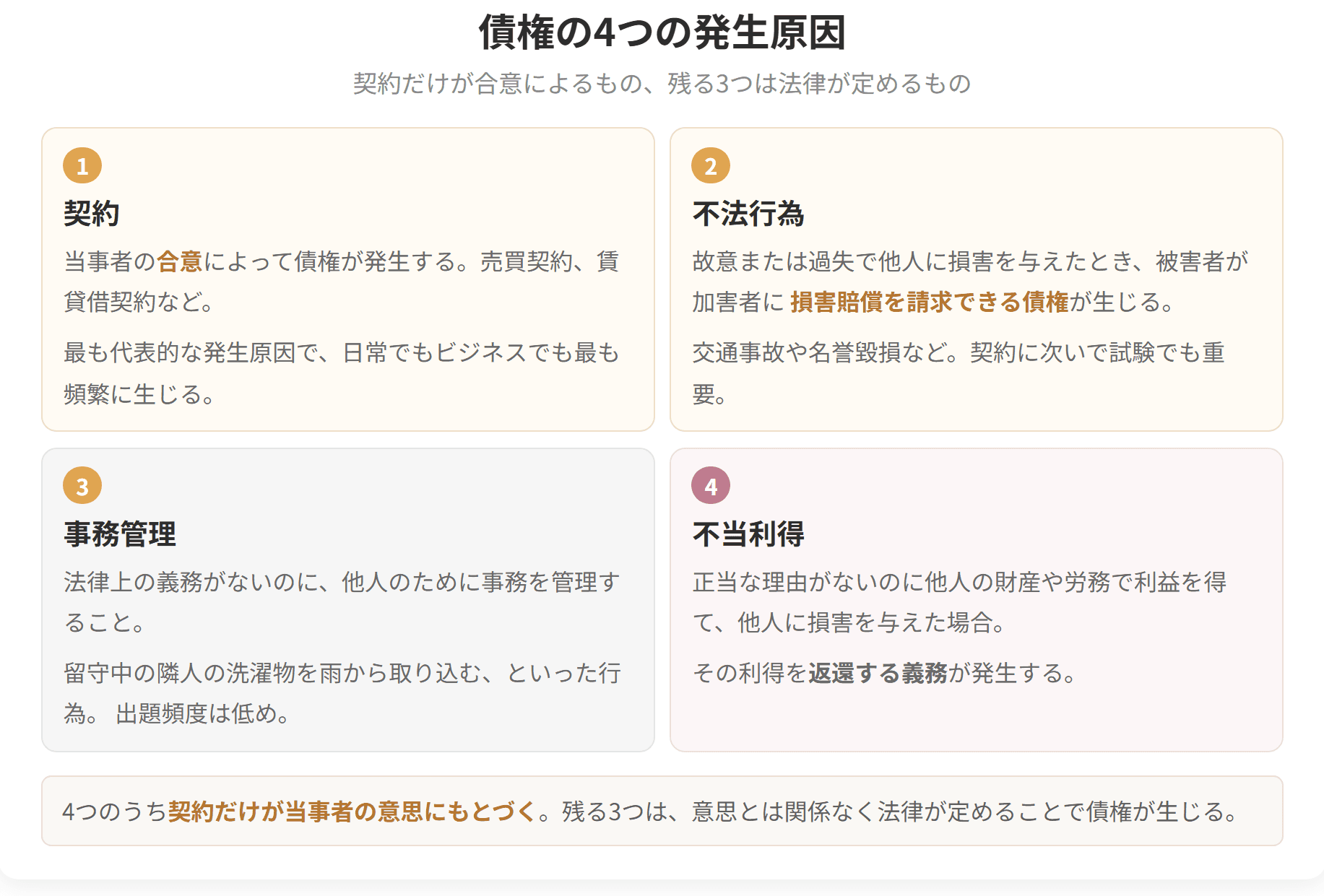 契約、不法行為、事務管理、不当利得という4つを並べた図です。このうち契約だけが当事者の合意によるもので、残る3つは法律の定めによって生じます。