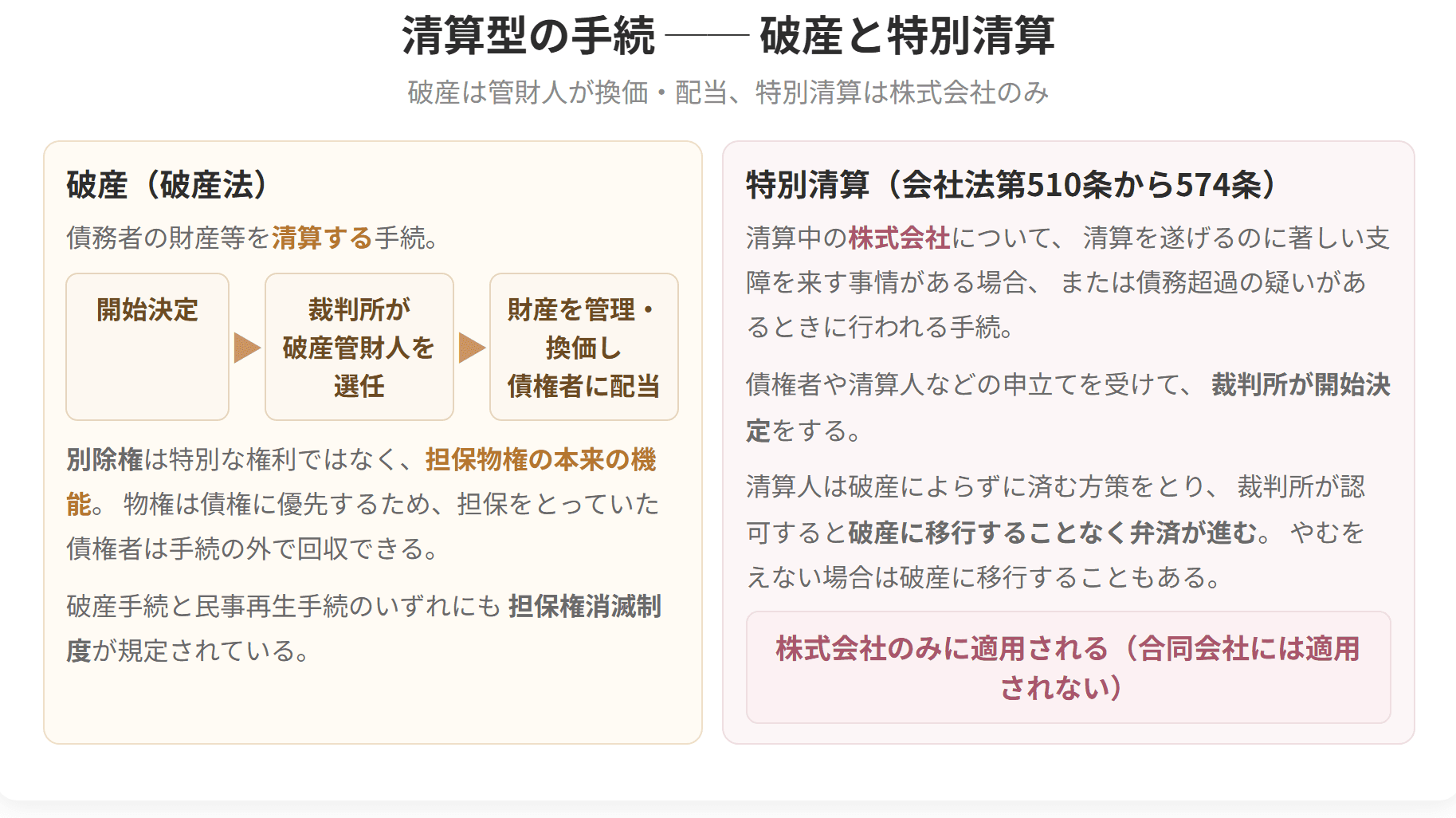破産では裁判所が選んだ破産管財人が財産を換価して配当します。特別清算は清算中の株式会社に限られ、合同会社には適用されません。