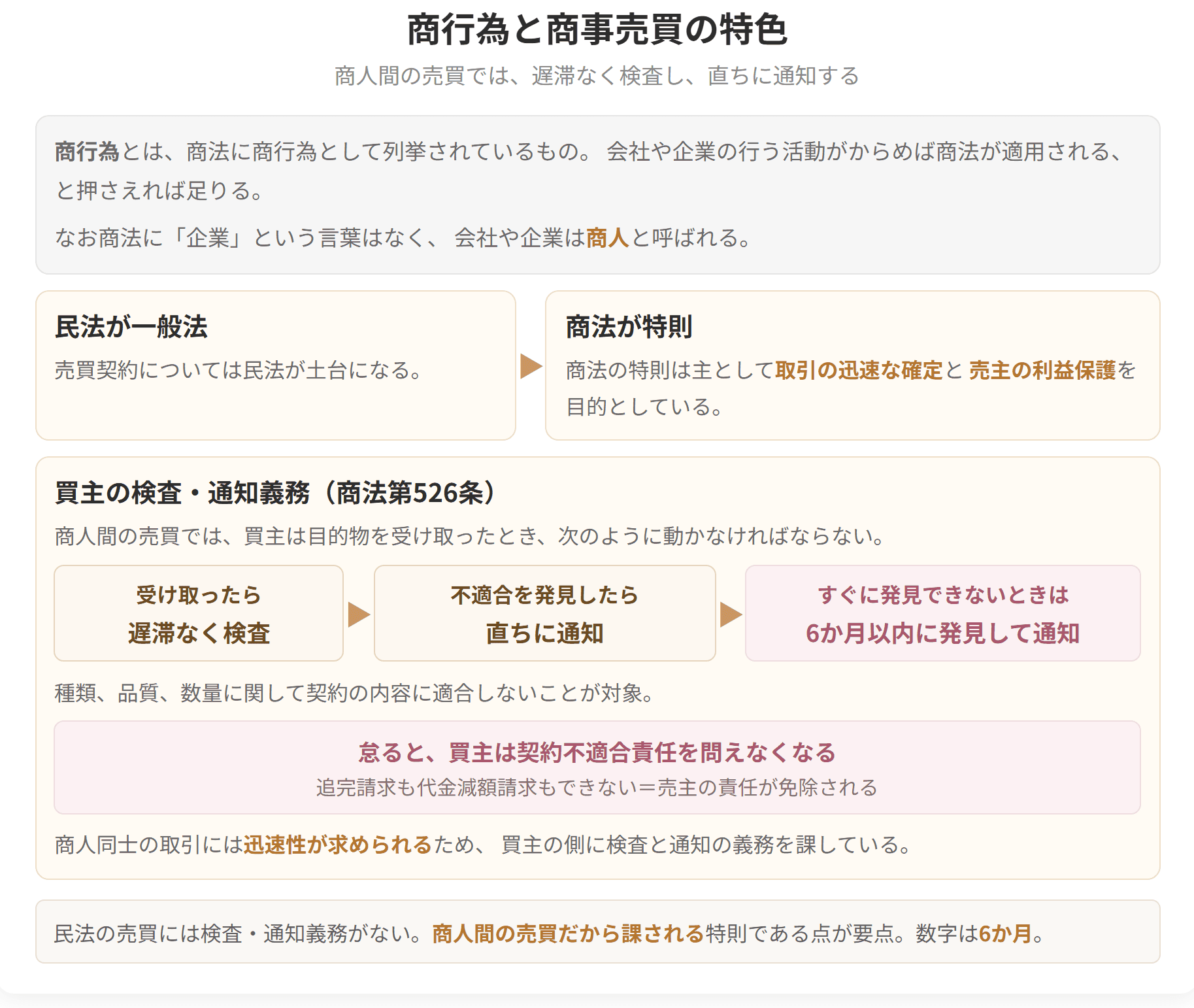 商人間の売買では、買主は受け取ったら遅滞なく検査し、不適合を見つけたら直ちに通知します。すぐに発見できない場合は6か月以内です。怠ると契約不適合責任を問えなくなります。