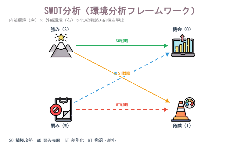 SWOT分析の図解。内部環境の強み・弱みと外部環境の機会・脅威を組み合わせた4つの戦略パターン(SO・WO・ST・WT)を矢印で示している。
